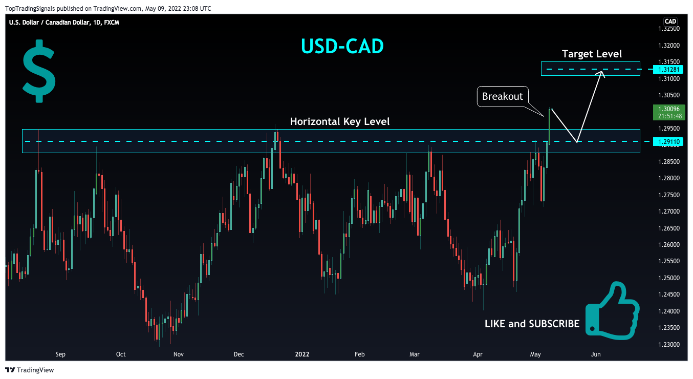 Immagine del grafico FX:USDCAD di TopTradingSignals