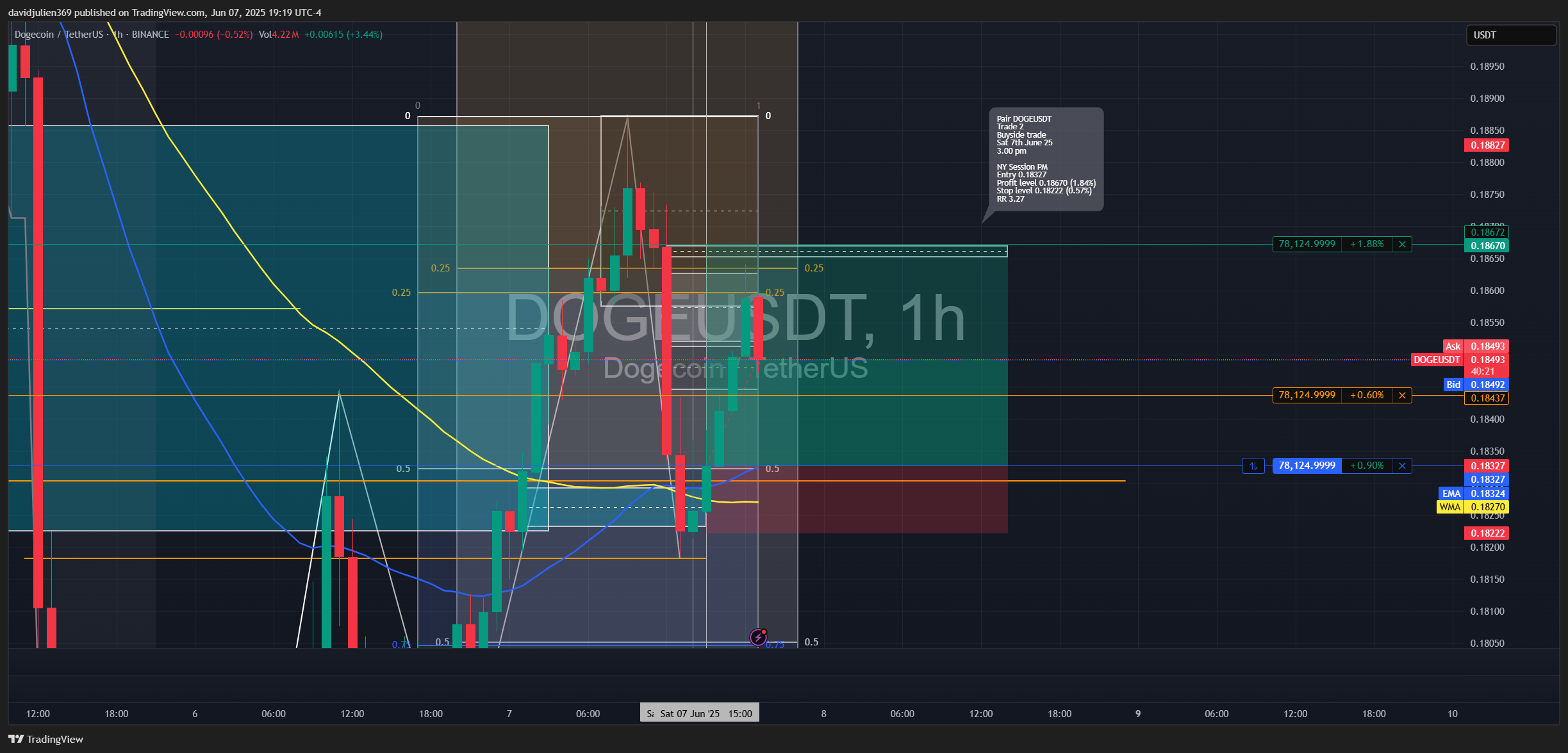 Imej Carta BINANCE:DOGEUSDT oleh davidjulien369