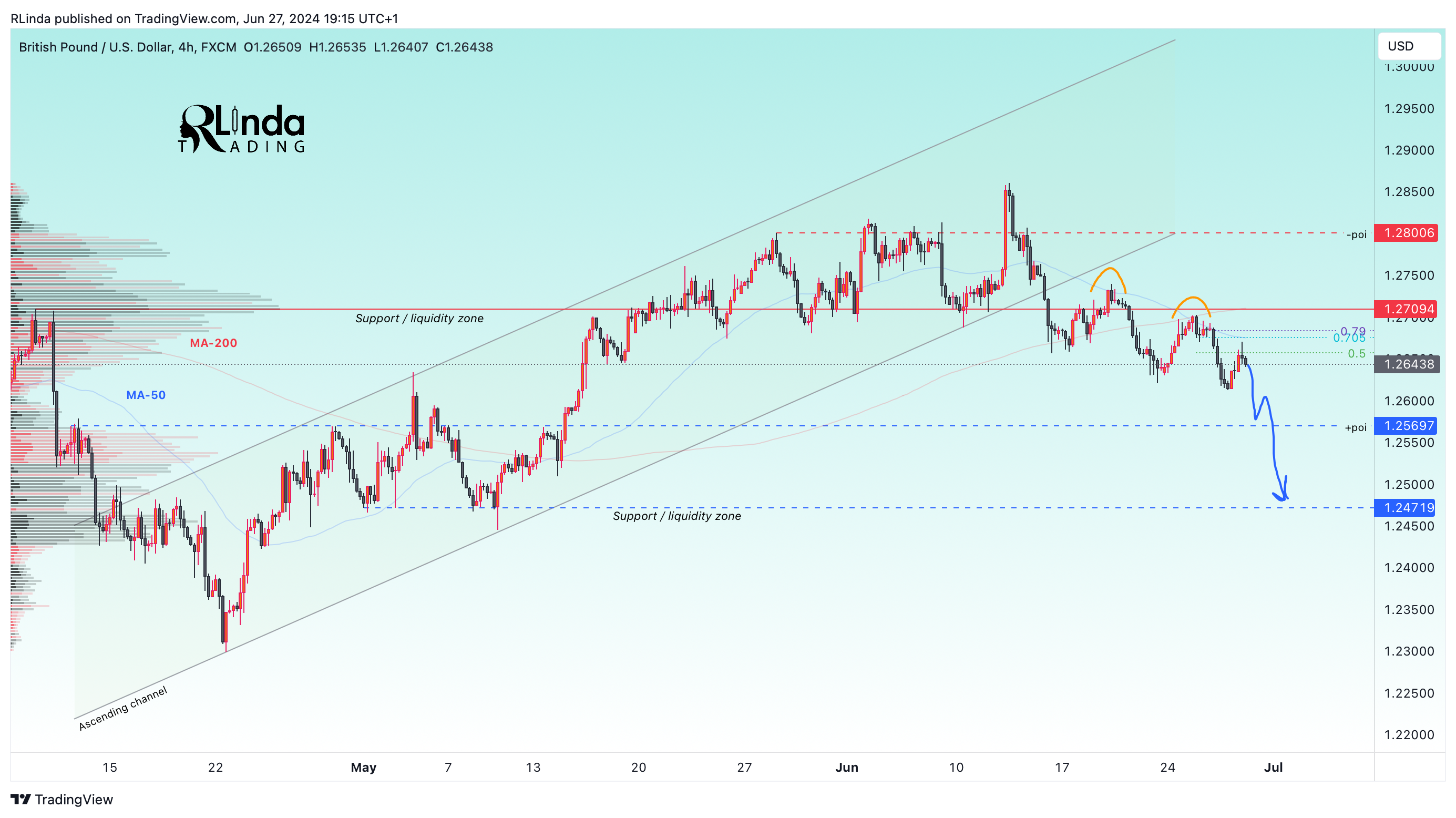 Immagine del grafico FX:GBPUSD di RLinda