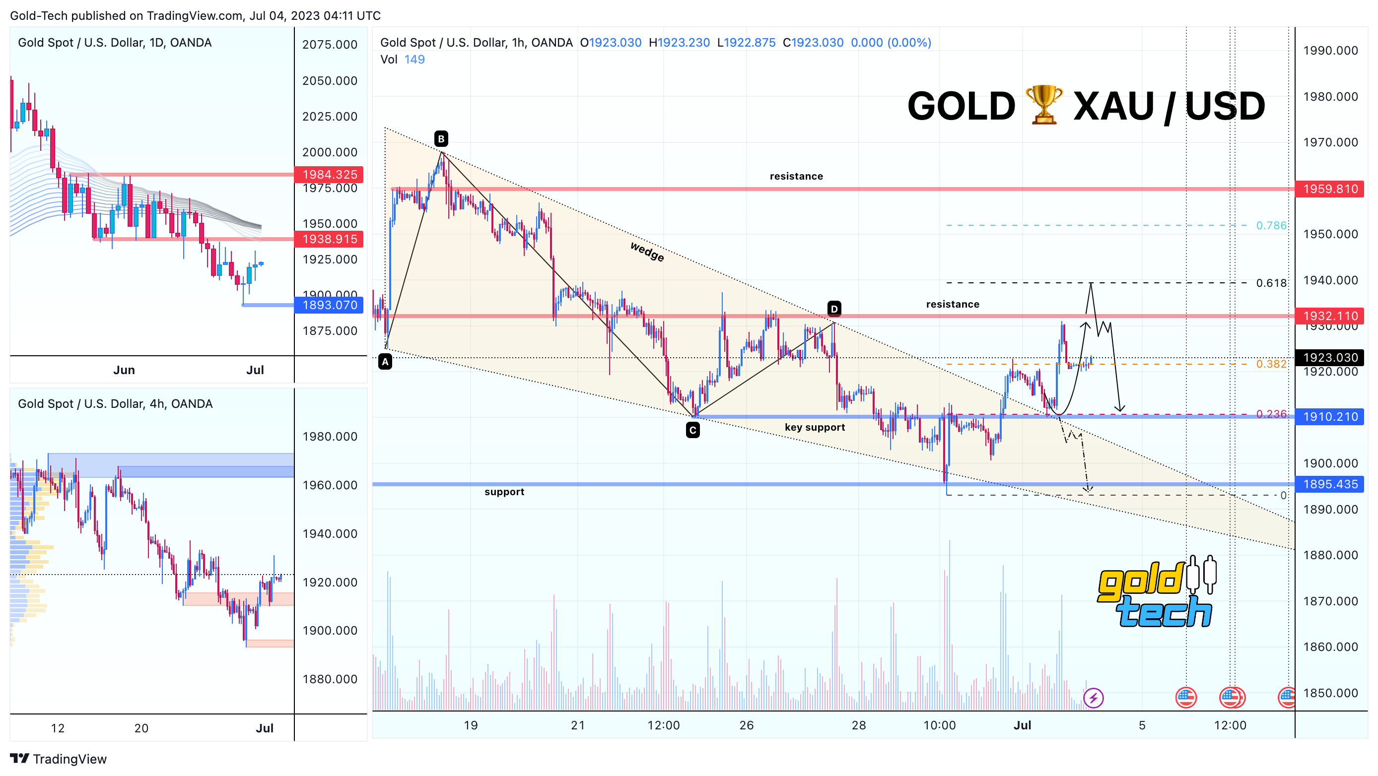 Imej Carta OANDA:XAUUSD oleh AndeWave