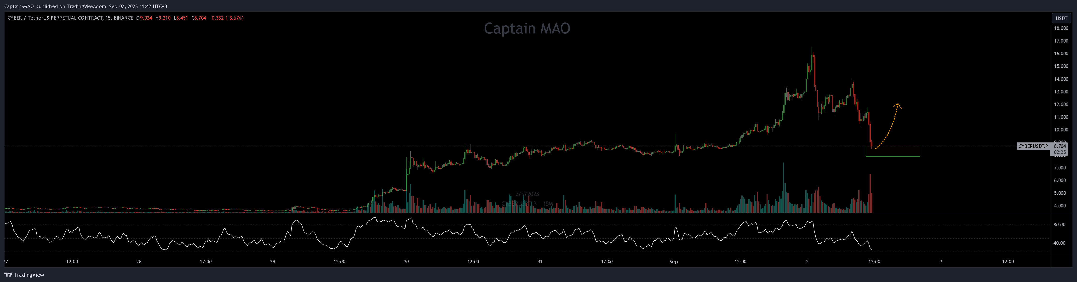Immagine del grafico BINANCE:CYBERUSDT.P di Captain-MAO