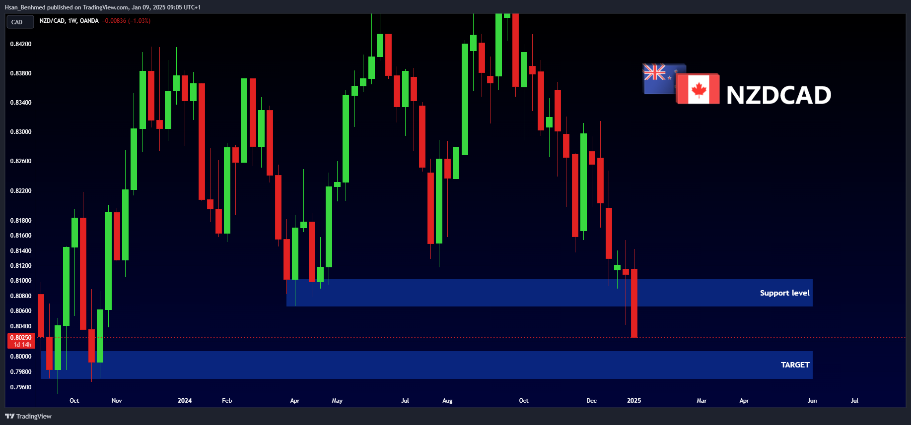 Immagine del grafico OANDA:NZDCAD di Hsan_Benhmed