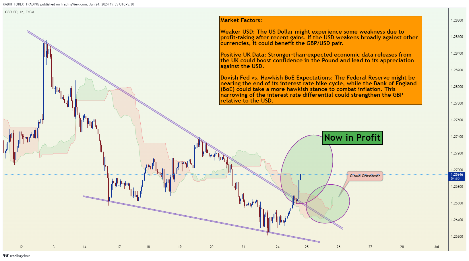 KABHI_TA_TRADING tarafından FX:GBPUSD Grafik Görseli