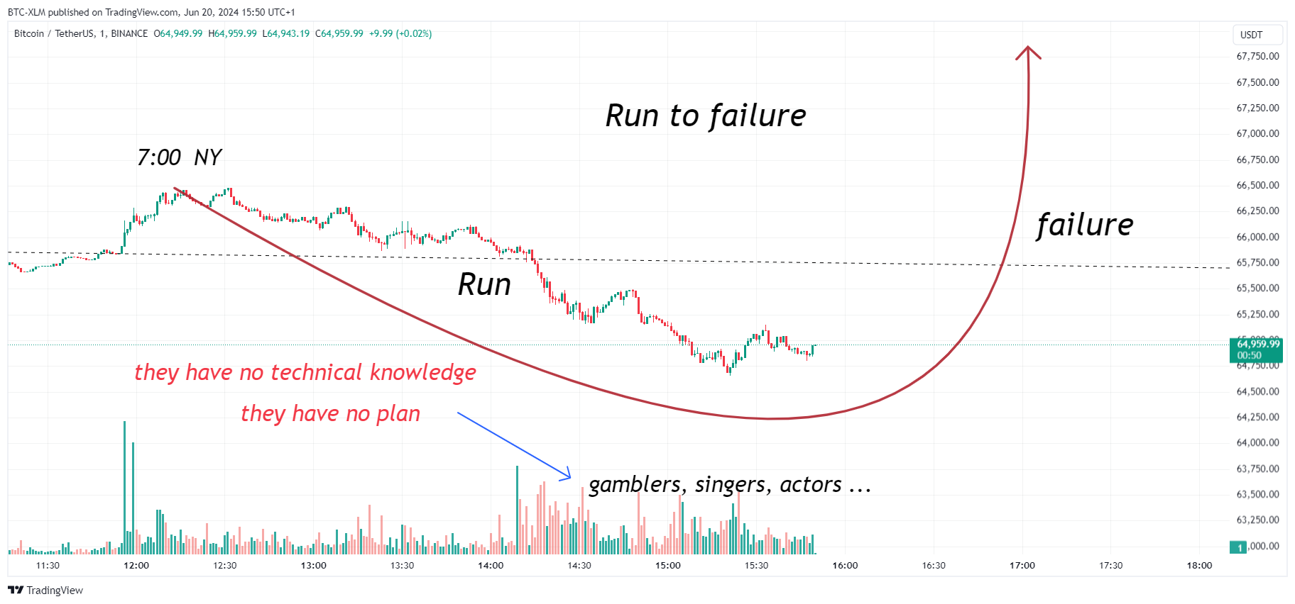 BTC-XLM tarafından BINANCE:BTCUSDT Grafik Görseli