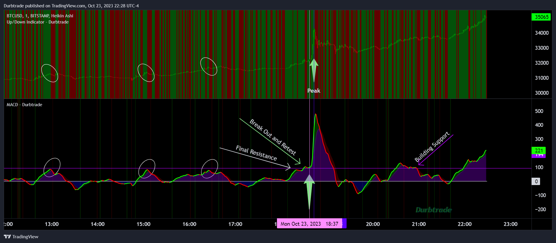 Imej Carta BITSTAMP:BTCUSD oleh Durbtrade