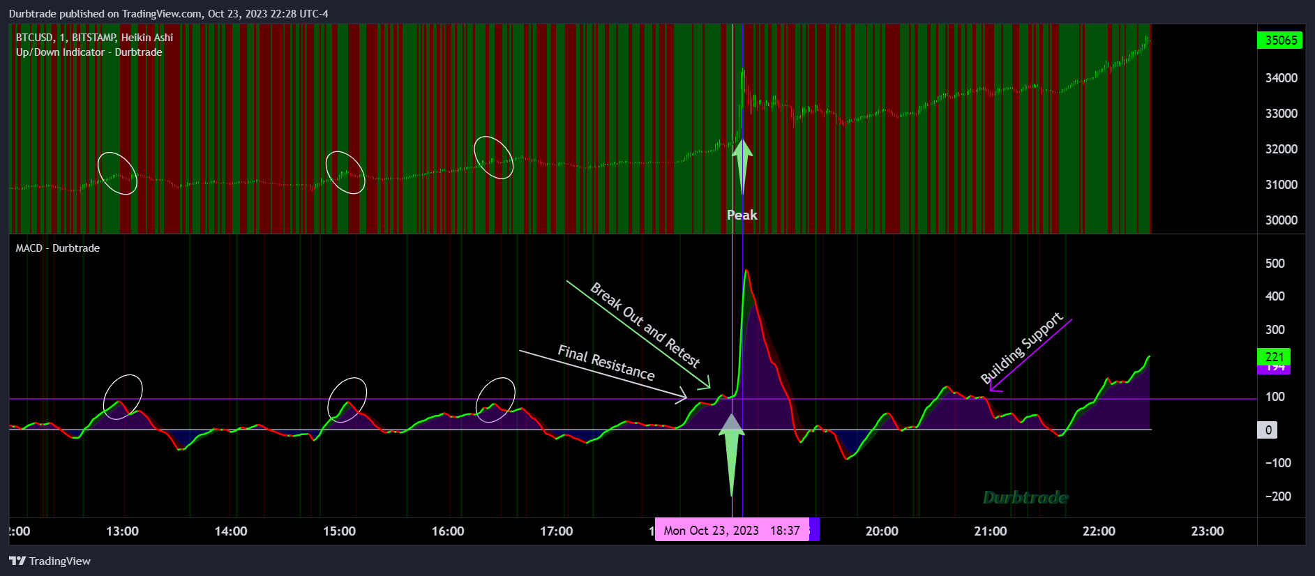 BITSTAMP:BTCUSD チャート画像 - Durbtrade作成