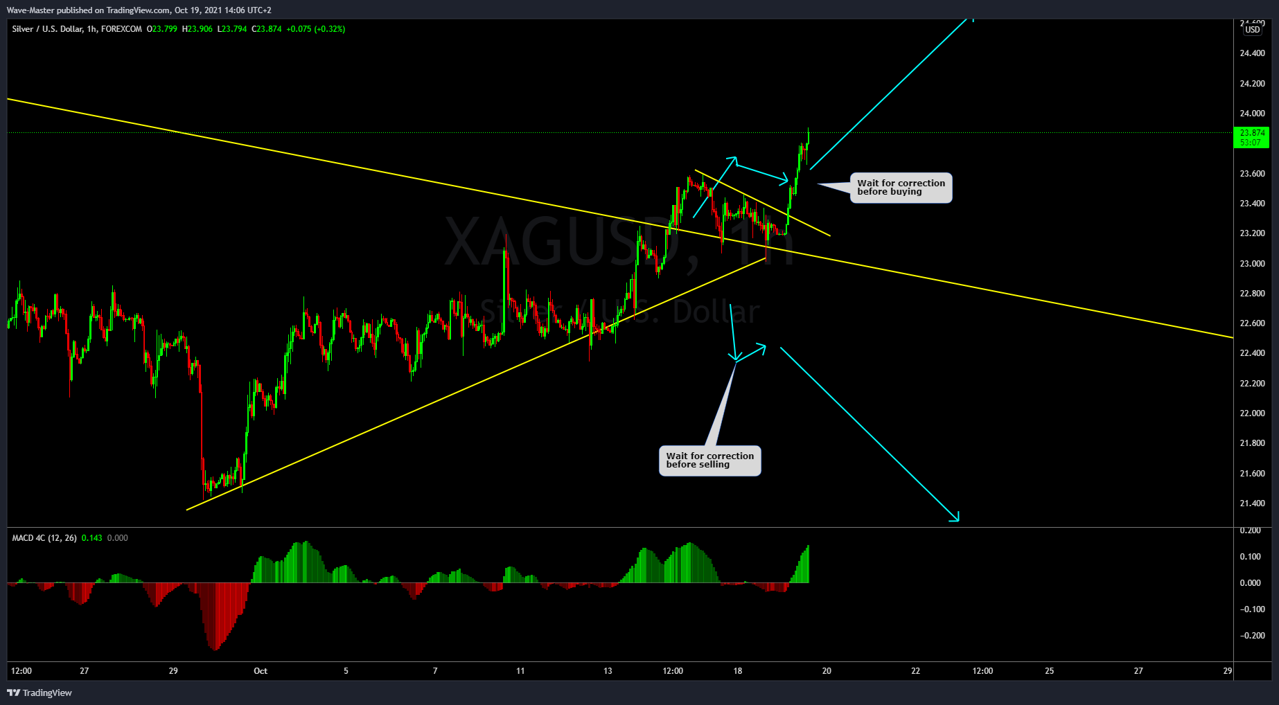 Imej Carta FOREXCOM:XAGUSD oleh kristijanslatinsek