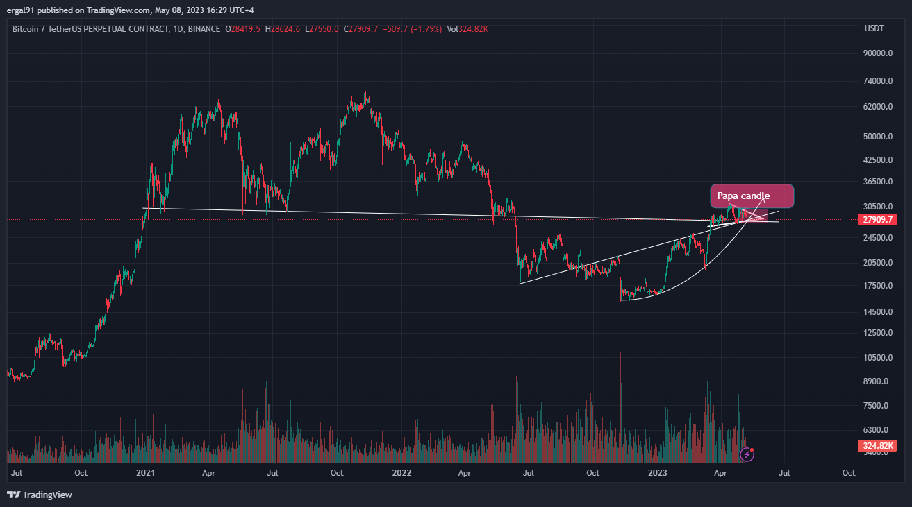 BINANCE:BTCUSDT.P圖表圖片，作者：ergal91