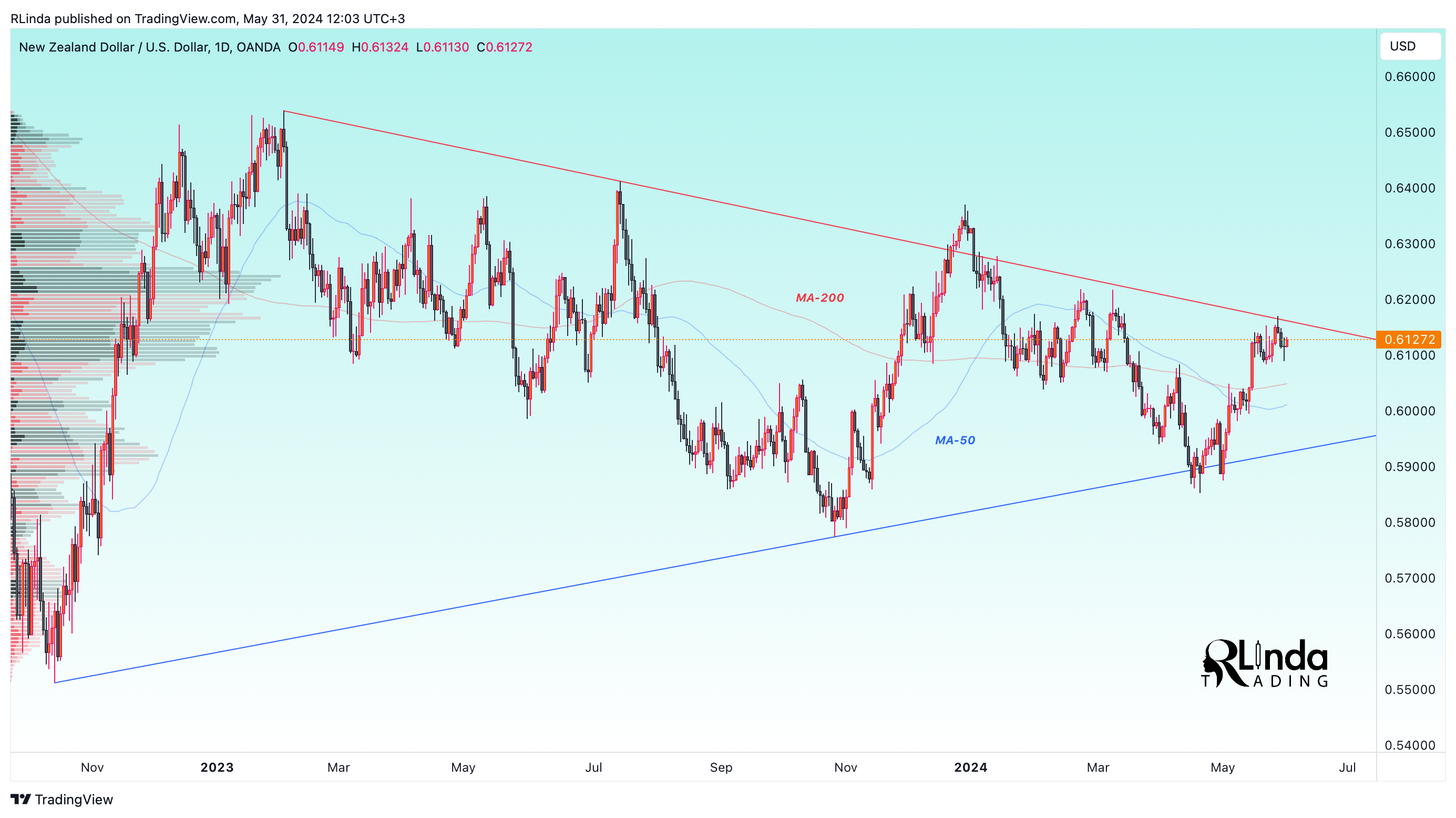 Imej Carta OANDA:NZDUSD oleh RLinda