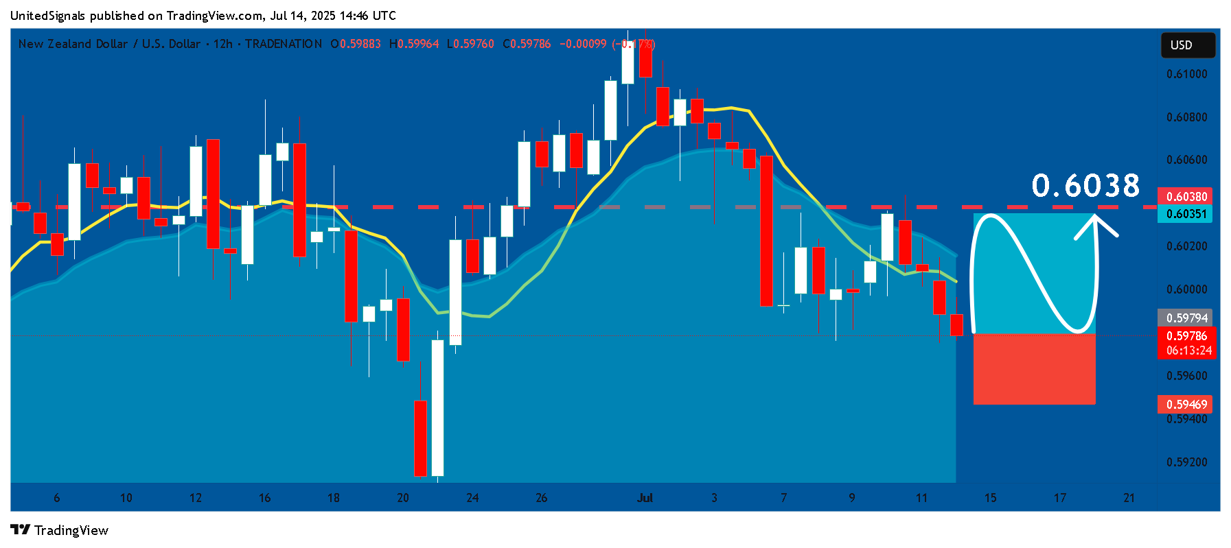 UnitedSignals tarafından TRADENATION:NZDUSD Grafik Görseli
