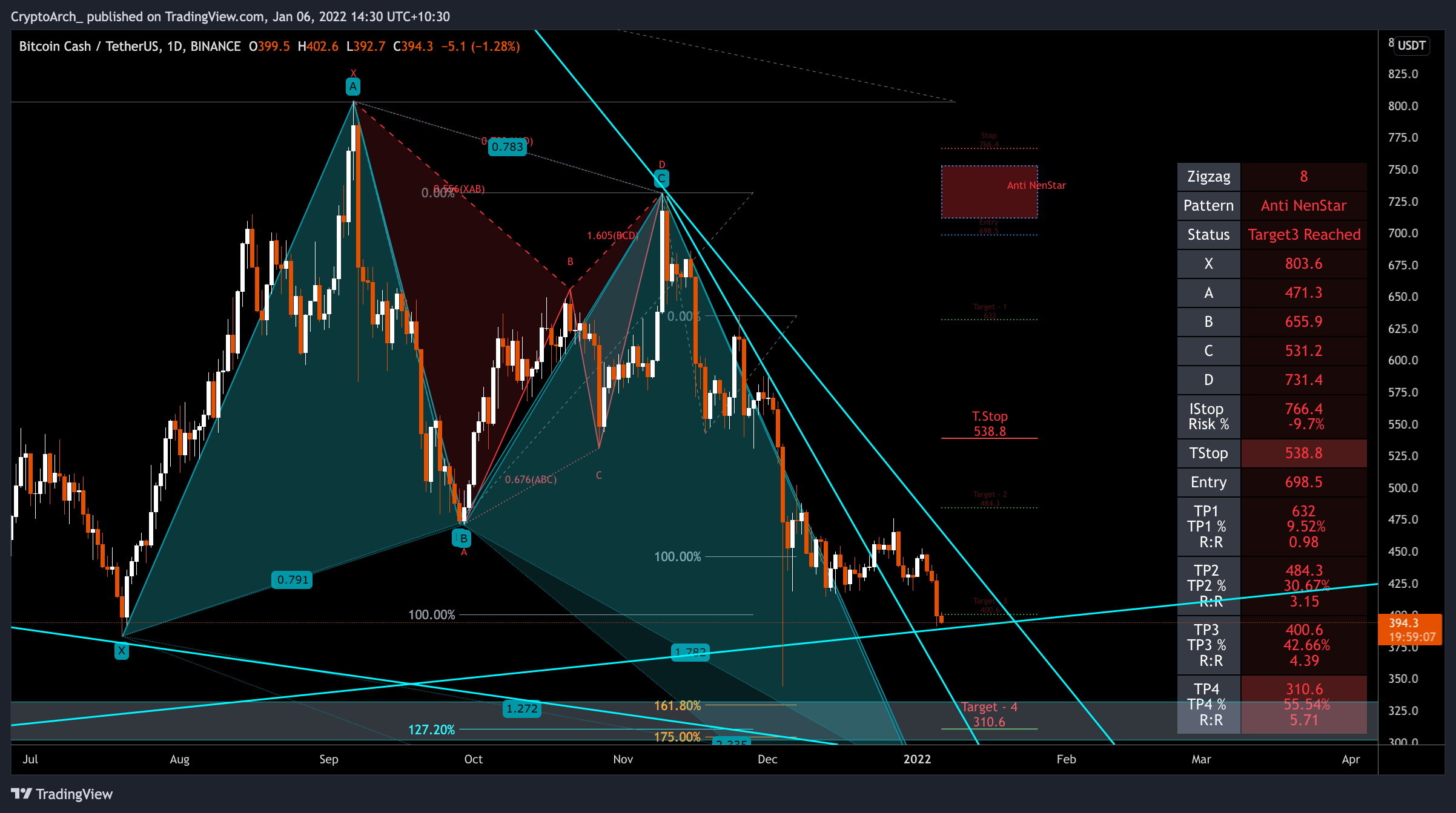 Imej Carta BINANCE:BCHUSDT oleh CryptoArch_