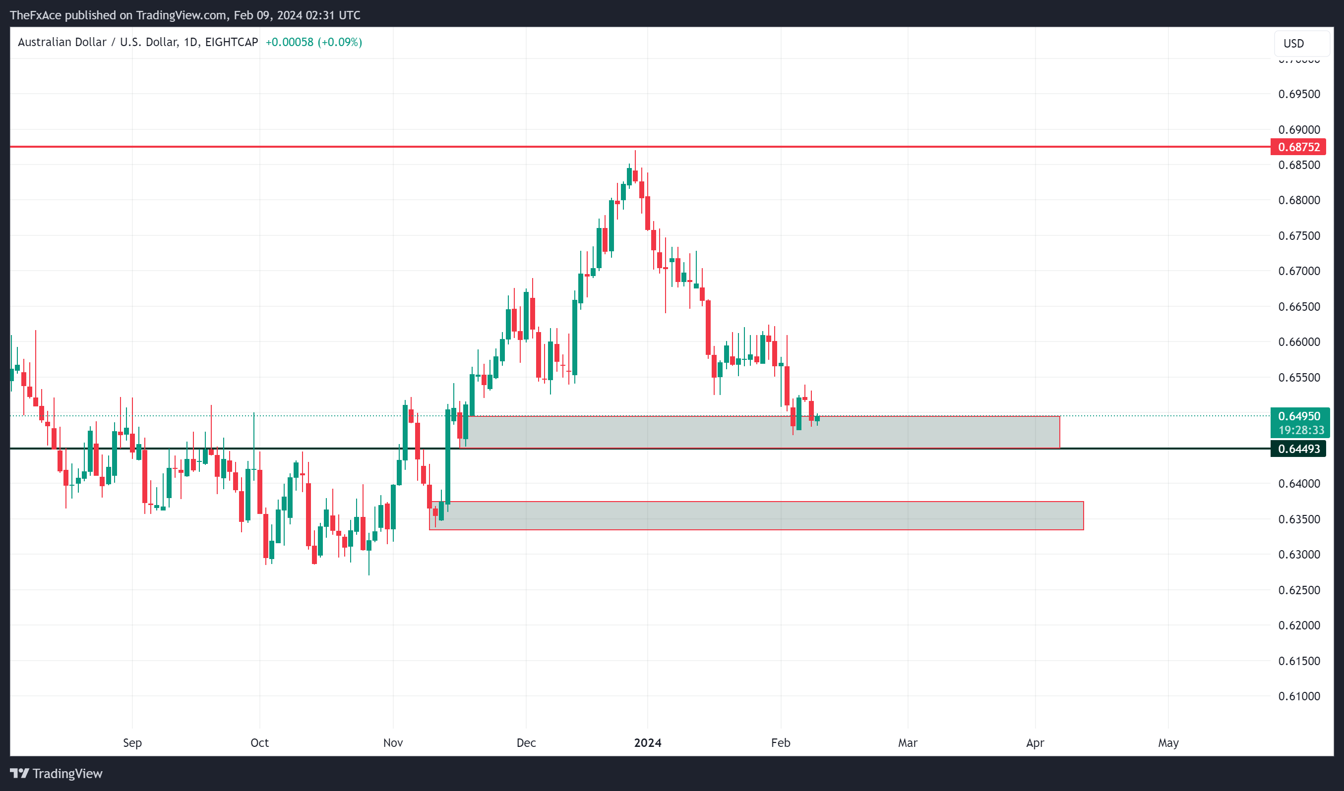 Immagine del grafico EIGHTCAP:AUDUSD di TheFxAce