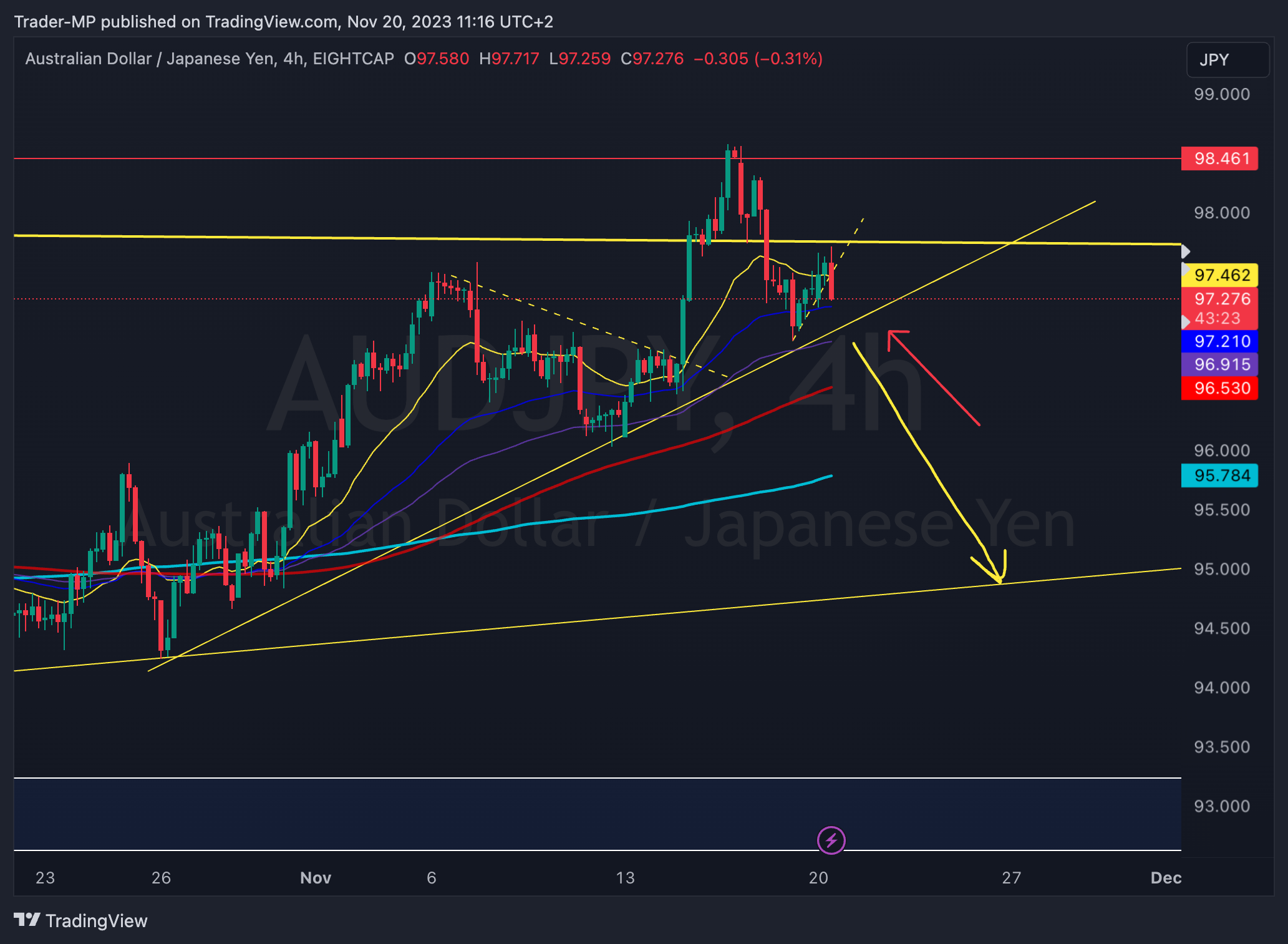 EIGHTCAP:AUDJPY圖表圖片，作者：Trader-MP