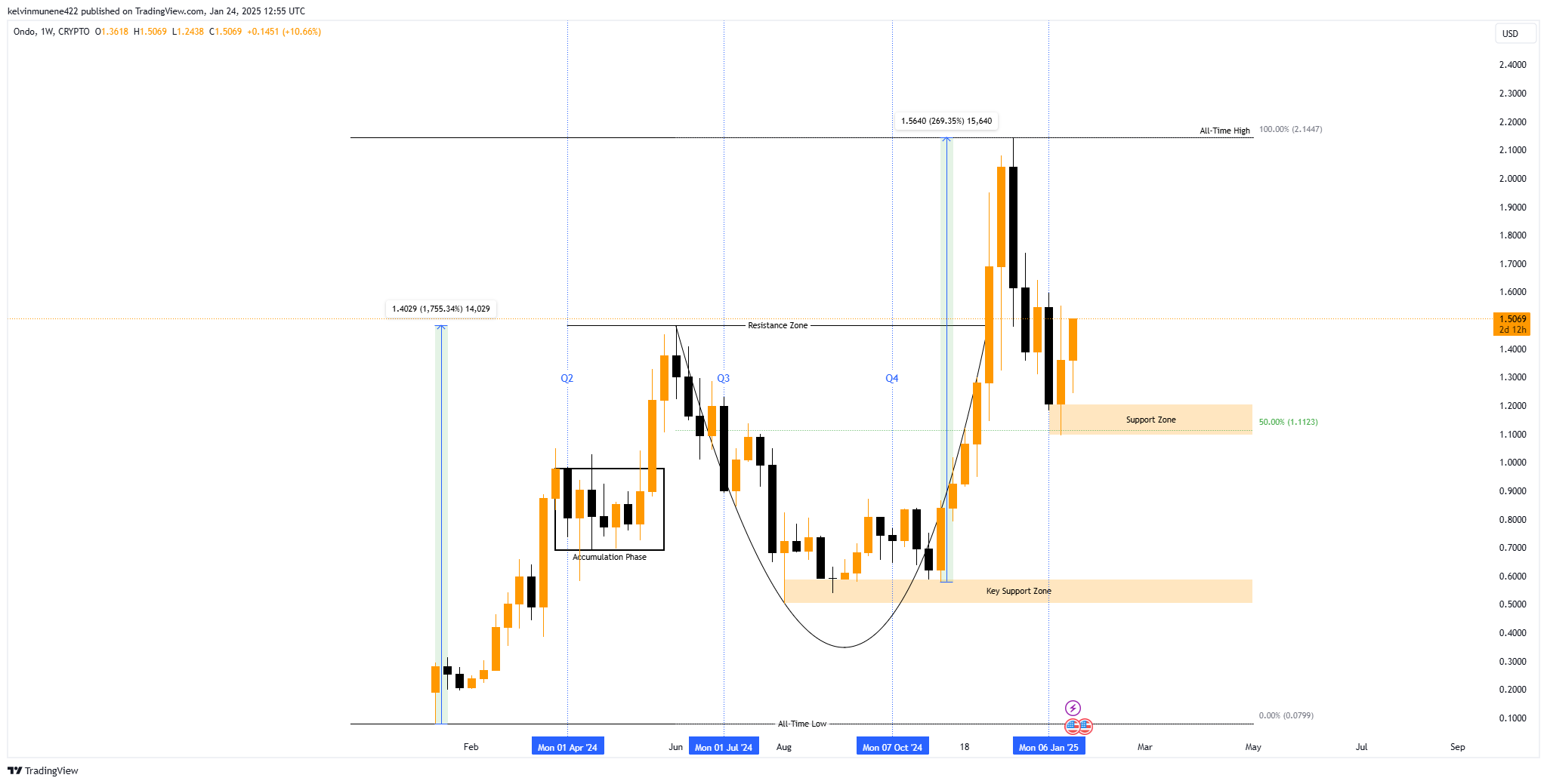 Imej Carta CRYPTO:ONDOUSD oleh kelvinmunene422