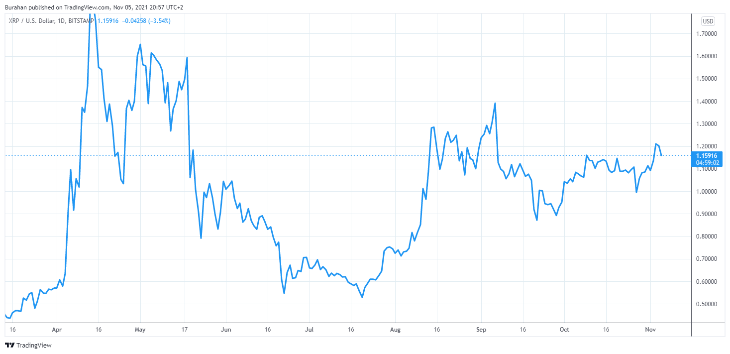 Imej Carta BITSTAMP:XRPUSD oleh Burahan