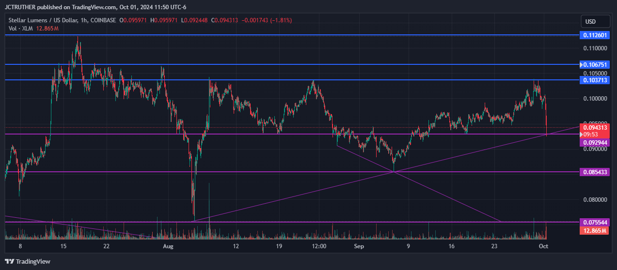 Imej Carta COINBASE:XLMUSD oleh JCTRUTHER