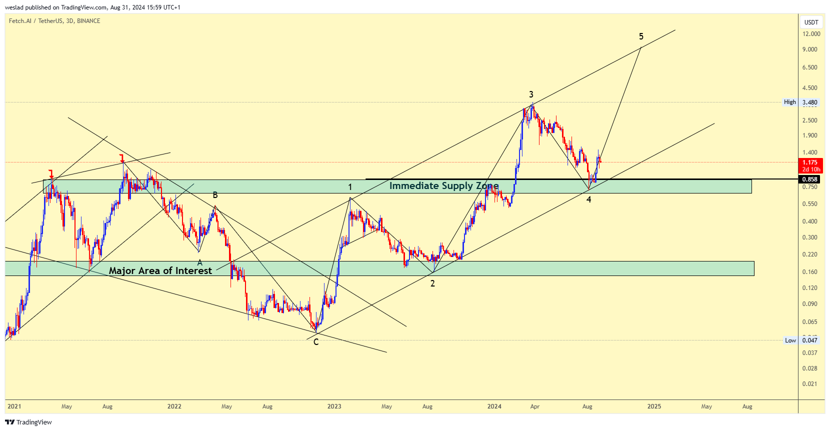 weslad tarafından BINANCE:FETUSDT Grafik Görseli