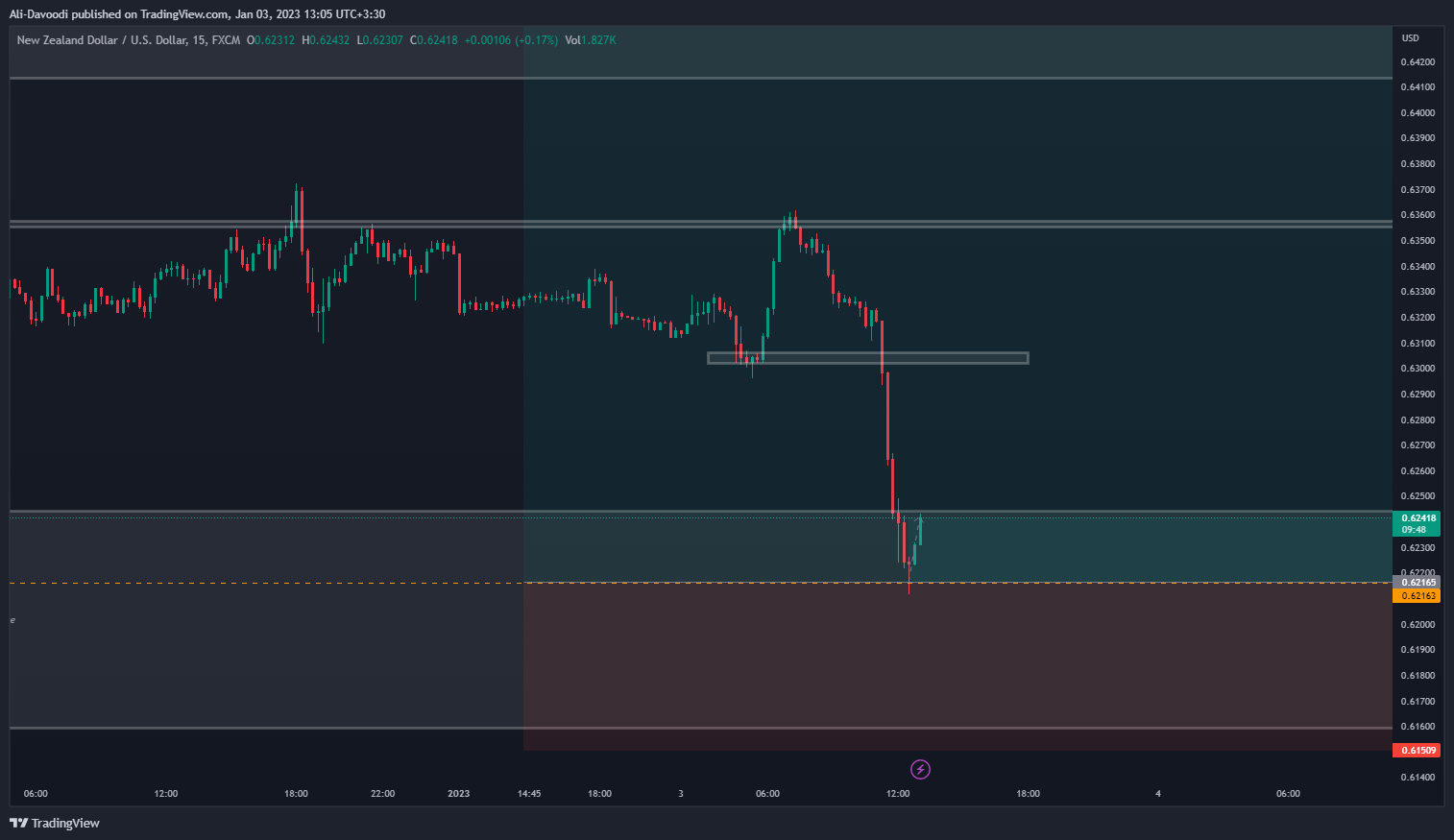 FX:NZDUSD Chart Image by Ali-Davoodi