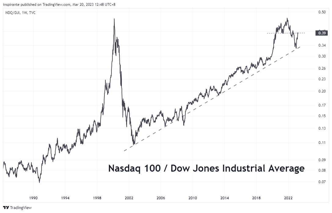 TVC:NDQ/DJ:DJI Chart Image by inspirante