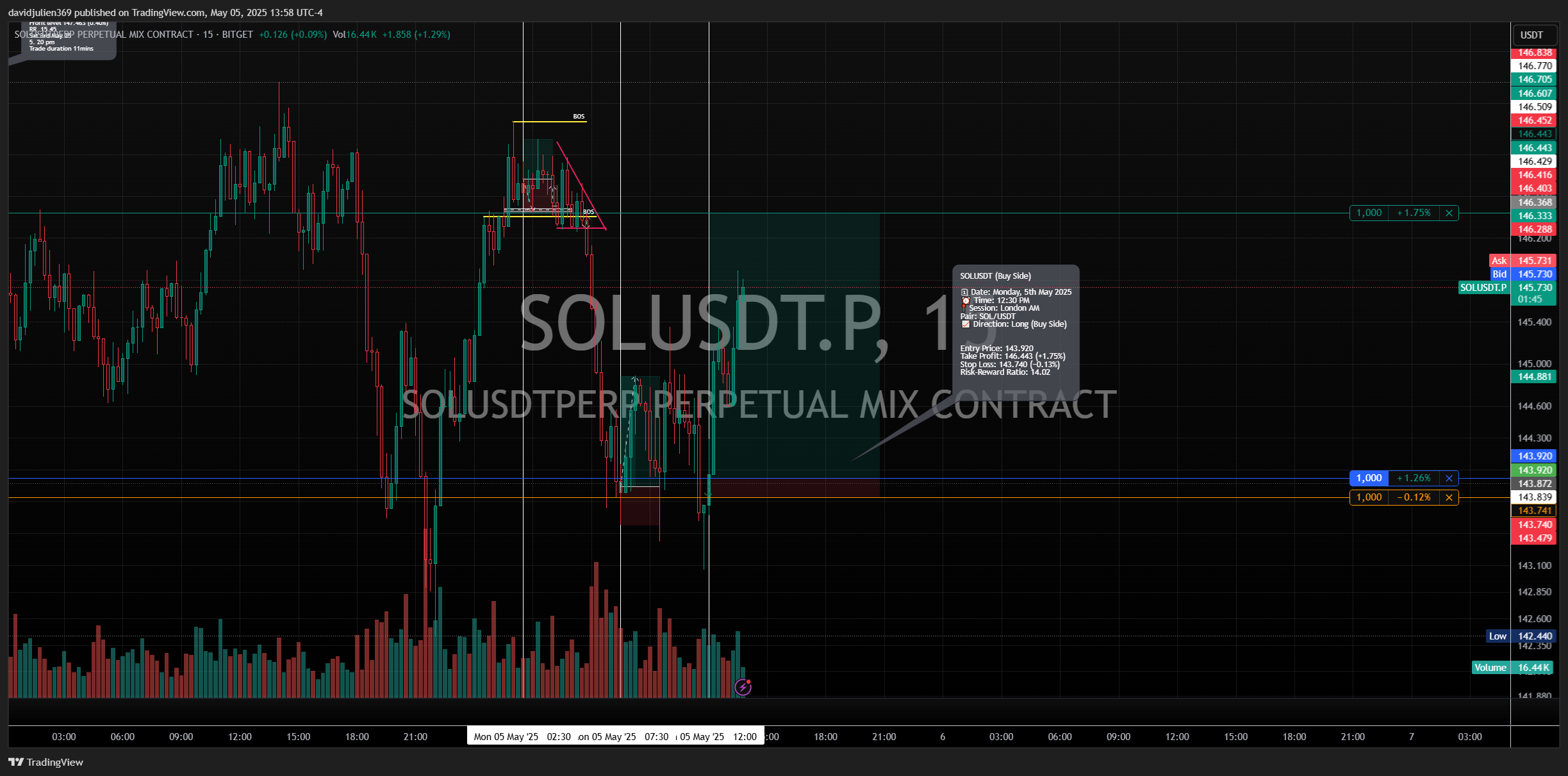 Immagine del grafico BITGET:SOLUSDT.P di davidjulien369