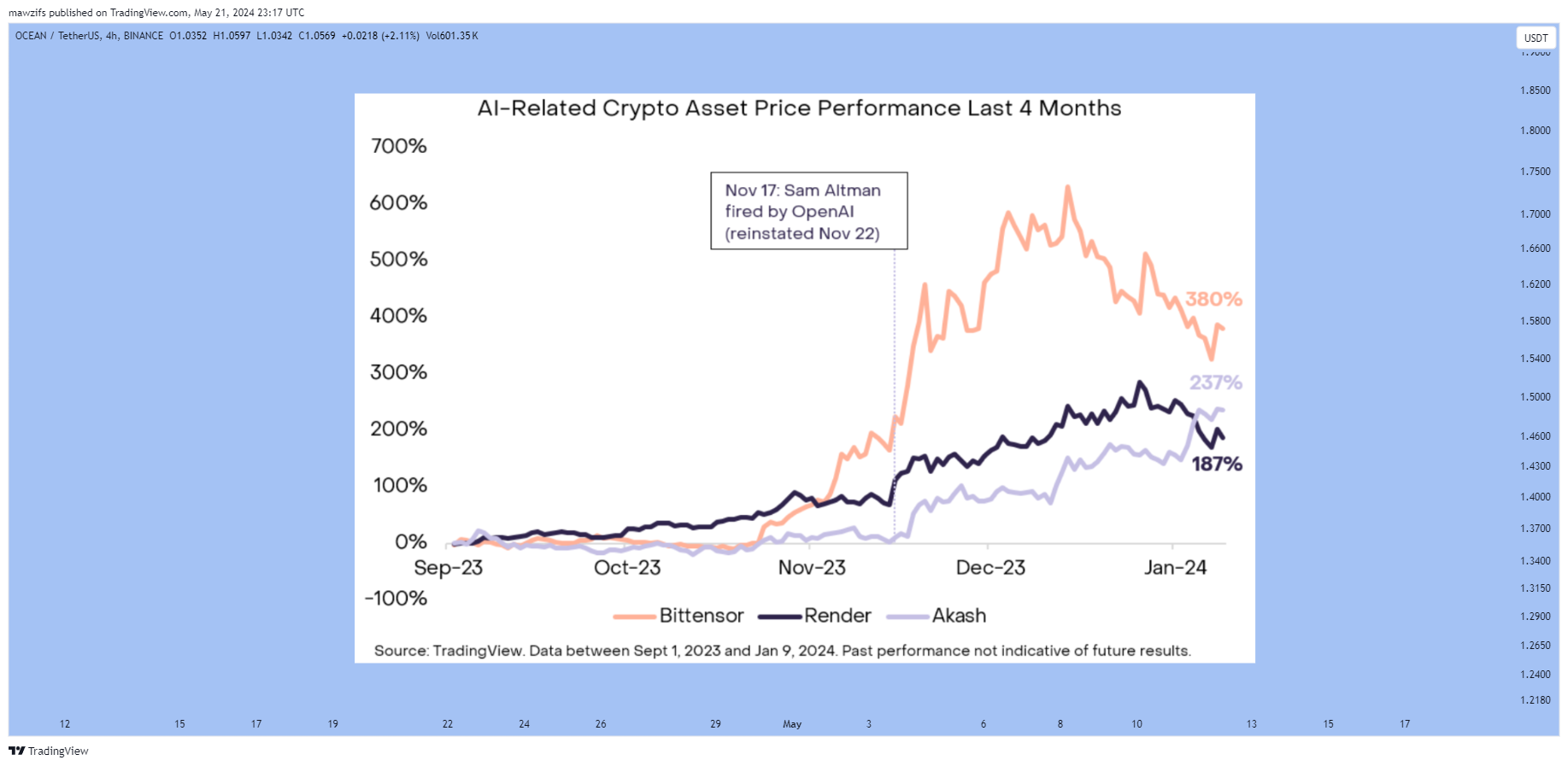 Imej Carta BINANCE:OCEANUSDT oleh mawzifs
