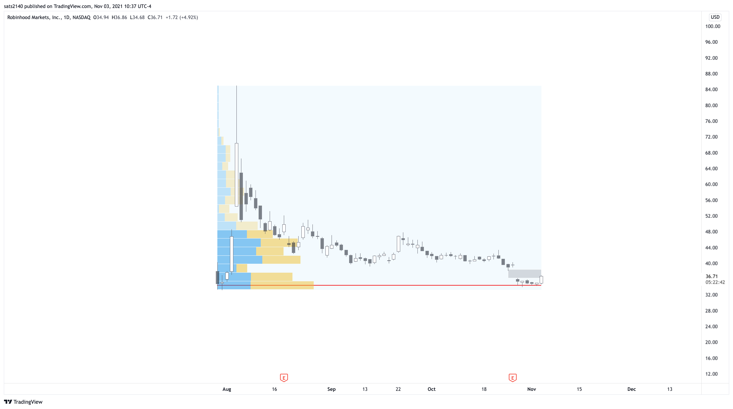 Imej Carta NASDAQ:HOOD oleh sats2140