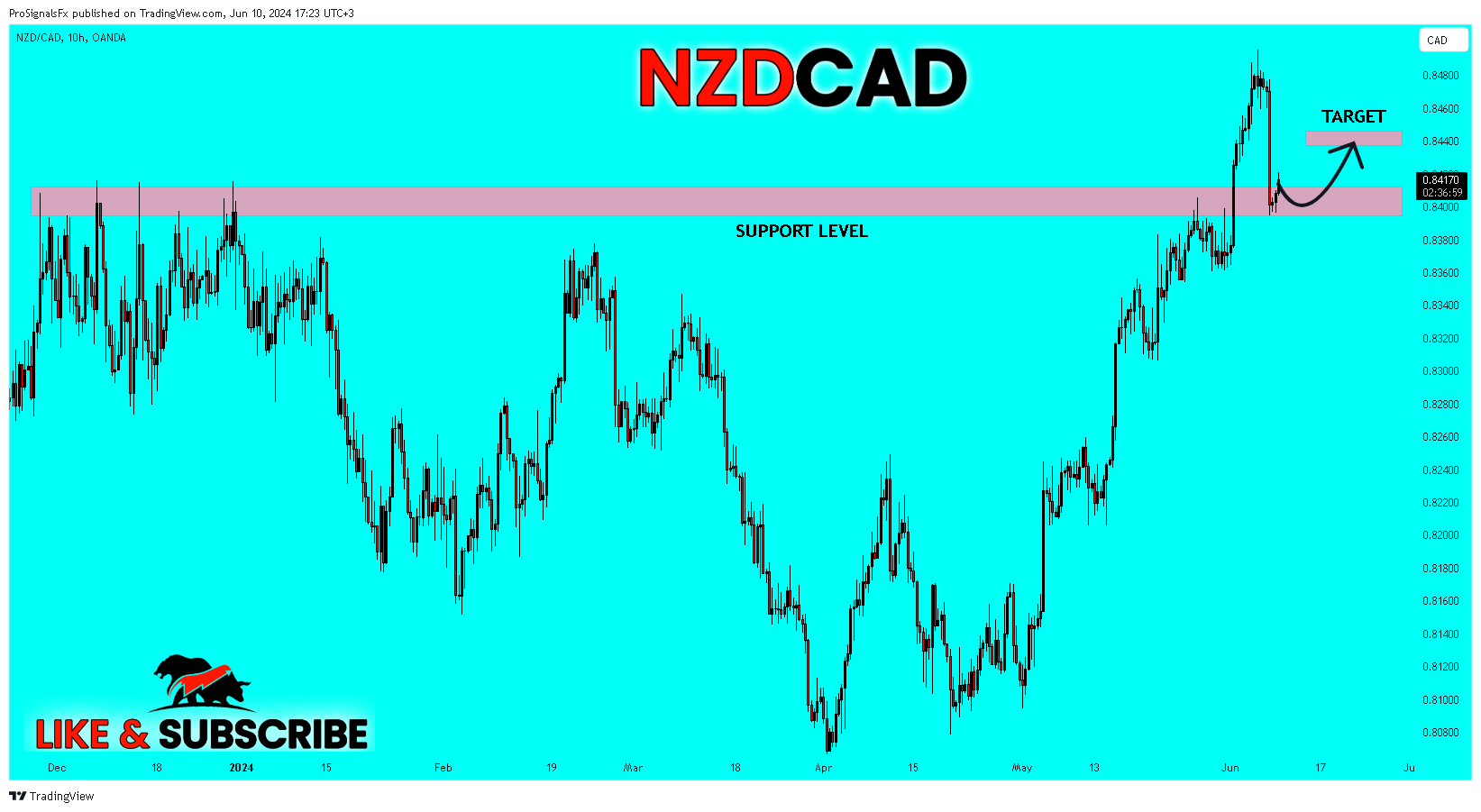 Imej Carta OANDA:NZDCAD oleh ProSignalsFx