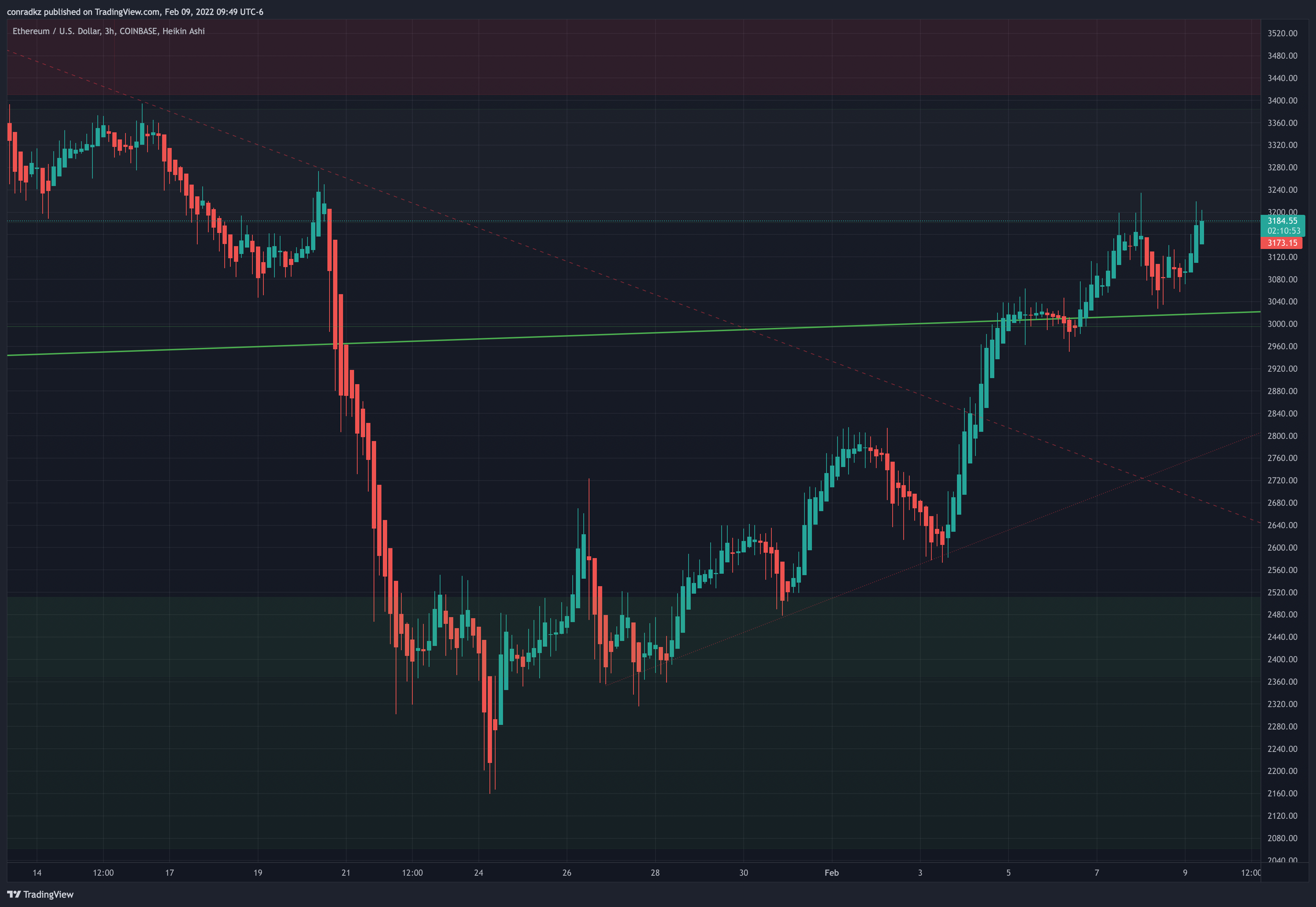 chillcrypto tarafından COINBASE:ETHUSD Grafik Görseli