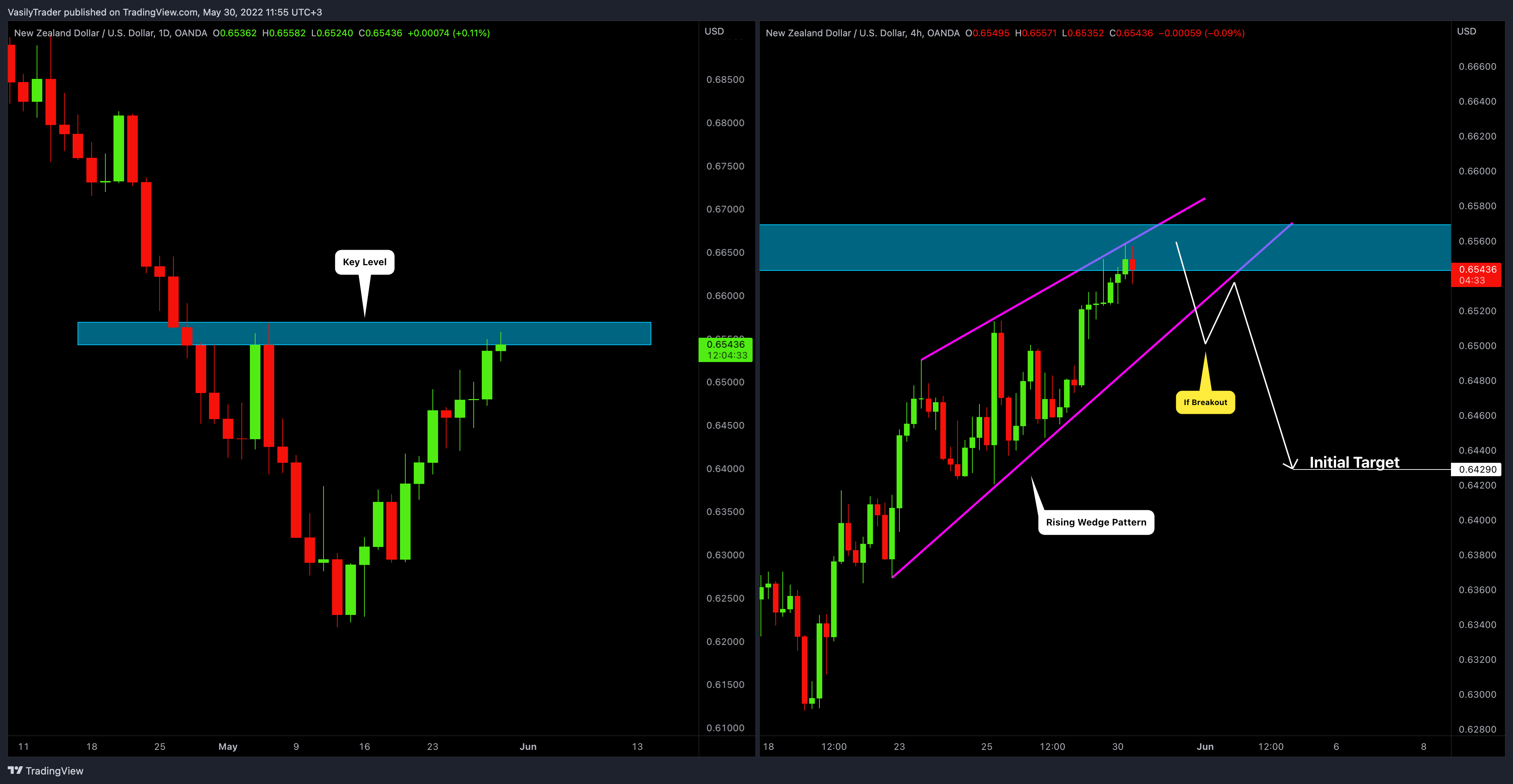 Immagine del grafico OANDA:NZDUSD di VasilyTrader