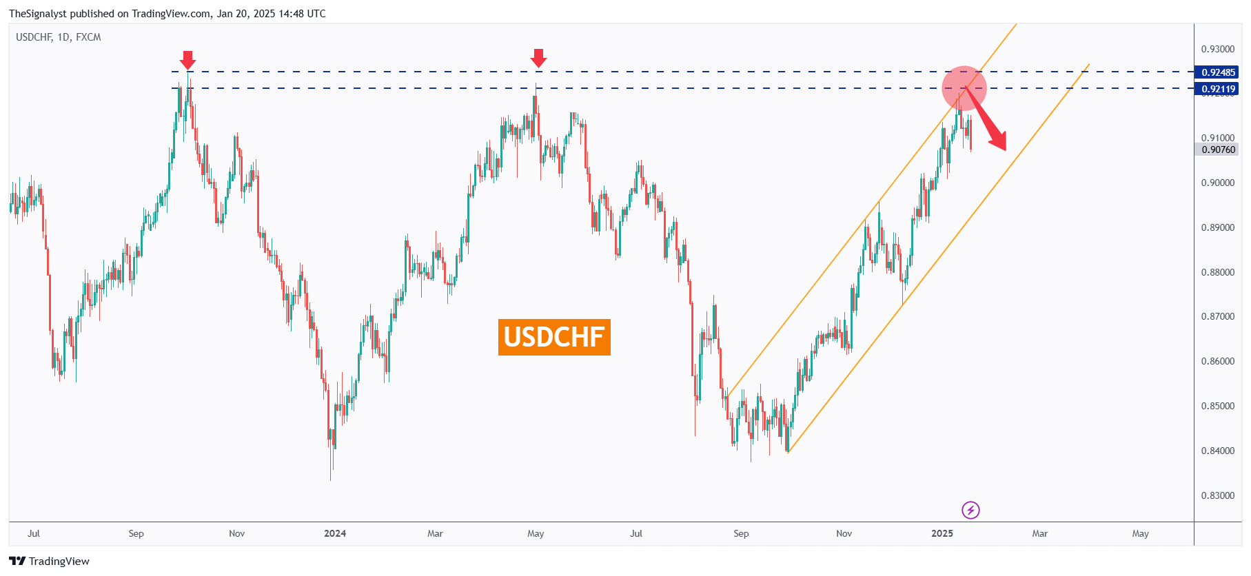 TheSignalyst tarafından FX:USDCHF Grafik Görseli