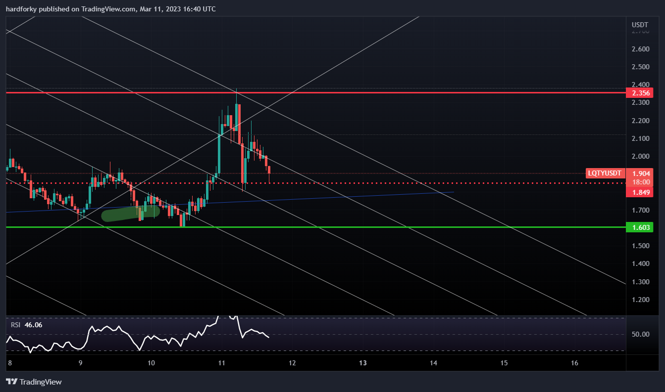 Imej Carta BINANCE:LQTYUSDT oleh hardforky