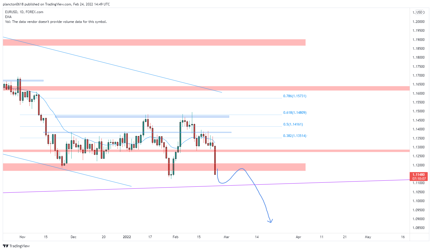 Imej Carta FOREXCOM:EURUSD oleh InkyGrip