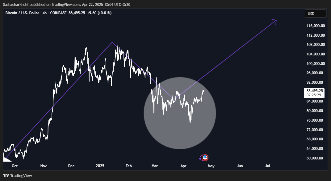Sashacharkhchi tarafından COINBASE:BTCUSD Grafik Görseli