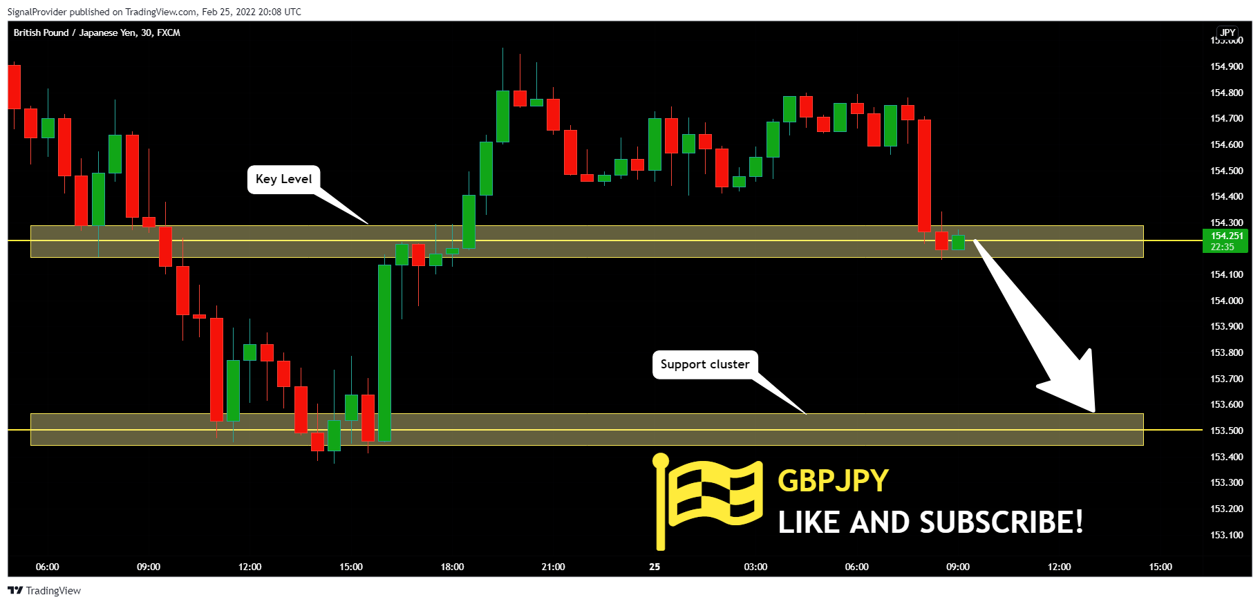 Imej Carta FX:GBPJPY oleh SignalProvider