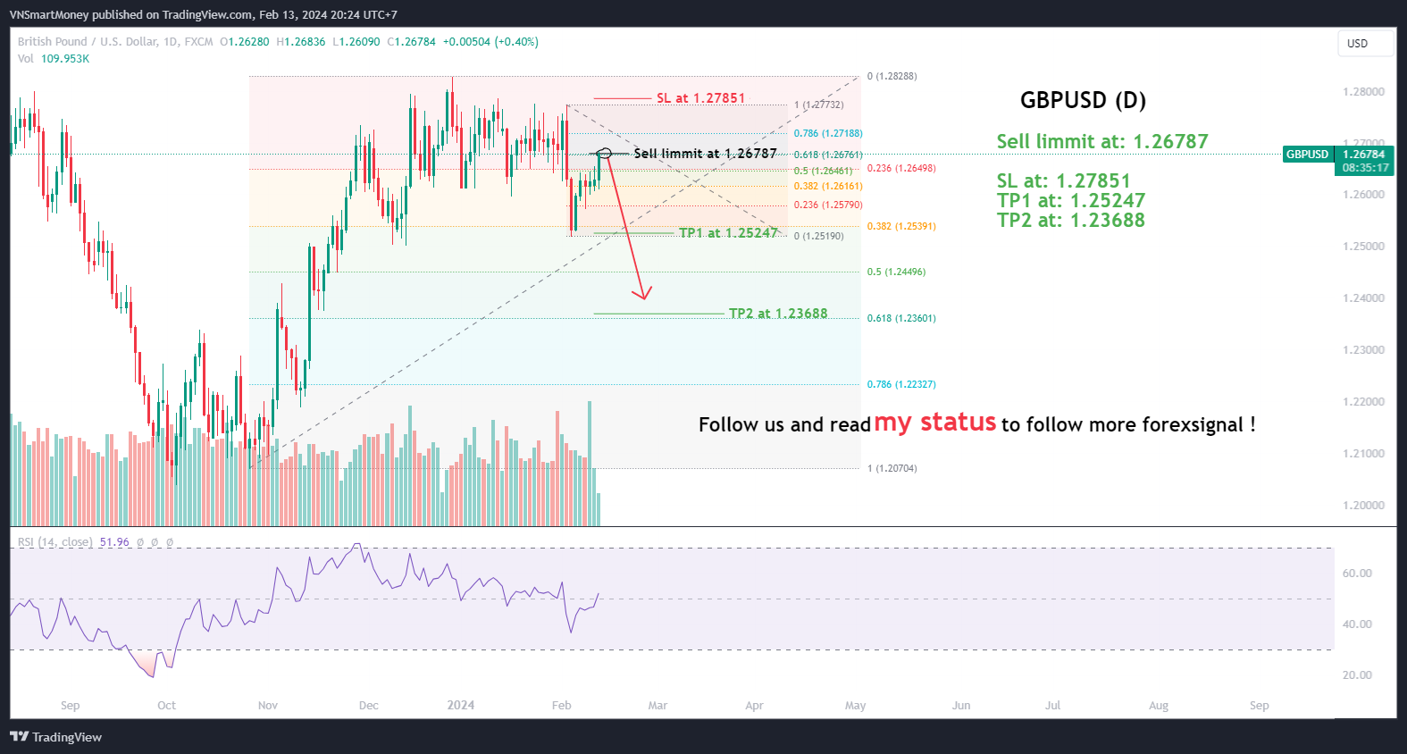 FX:GBPUSD圖表圖片，作者：VNSmartMoney