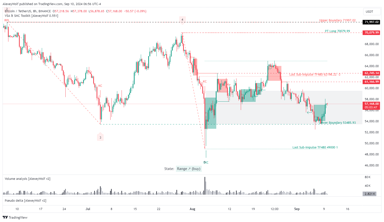 AlexeyWolf tarafından BINANCE:BTCUSDT Grafik Görseli