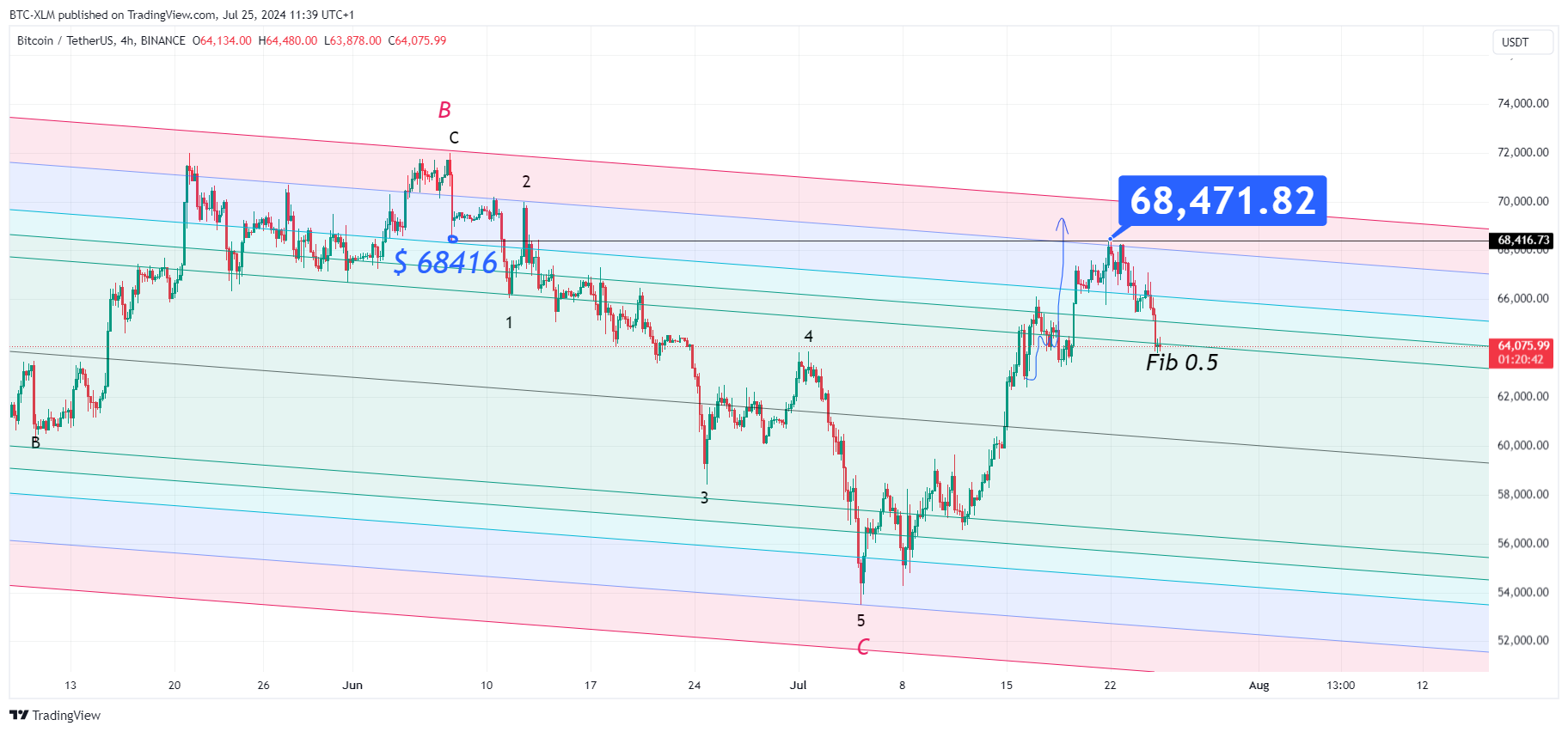 BINANCE:BTCUSDT圖表圖片，作者：BTC-XLM