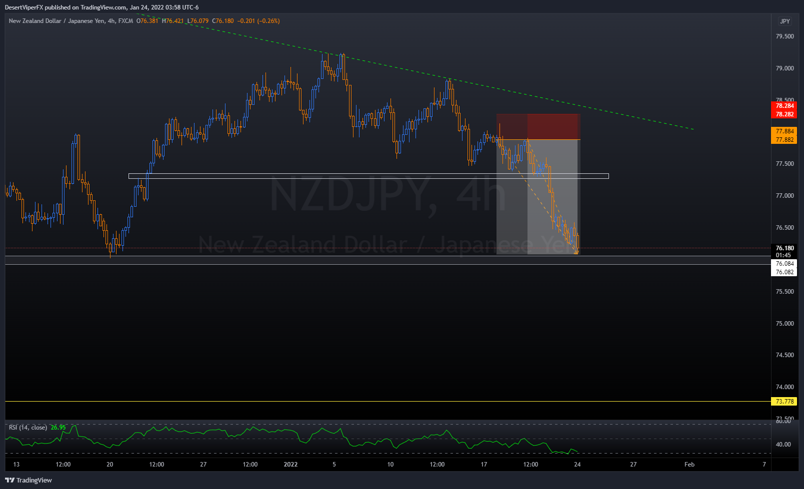 Imej Carta FX:NZDJPY oleh DesertViperFX
