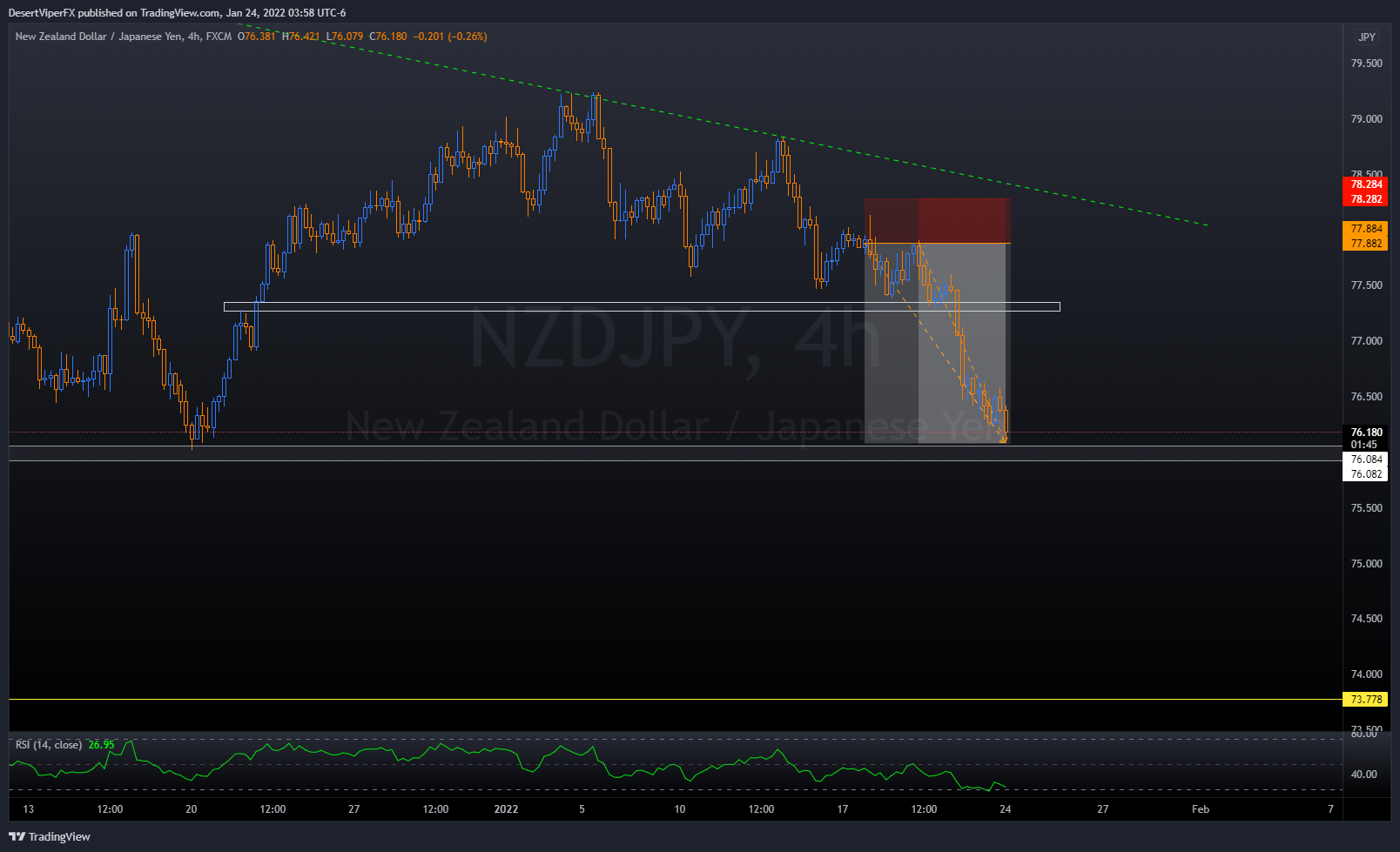 FX:NZDJPY Chart Image by DesertViperFX