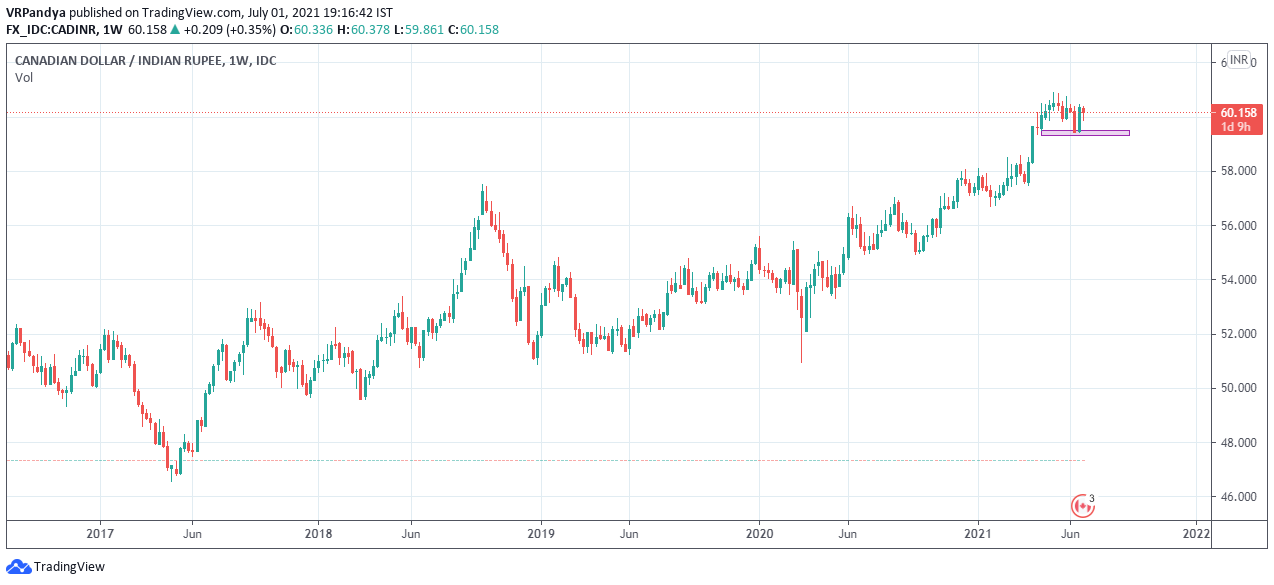 CAD to INR