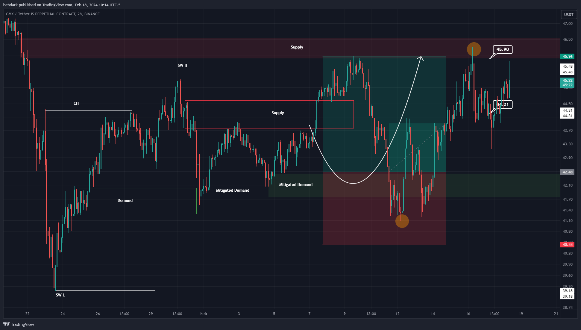 BINANCE:GMXUSDT.P圖表圖片，作者：behdark