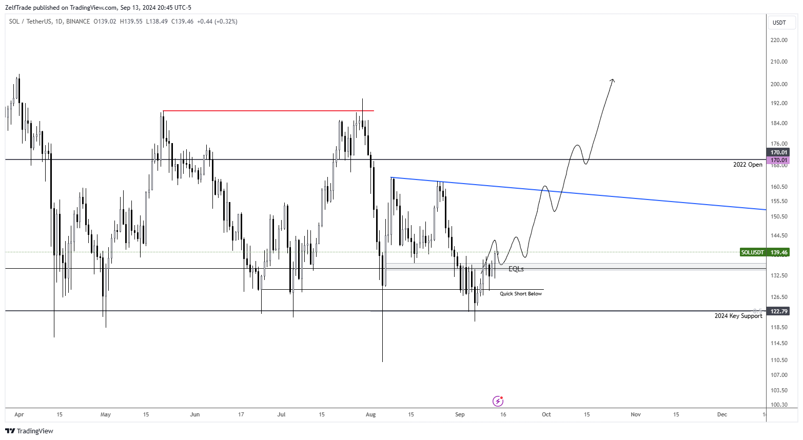 Imej Carta BINANCE:SOLUSDT oleh ZelfTrade