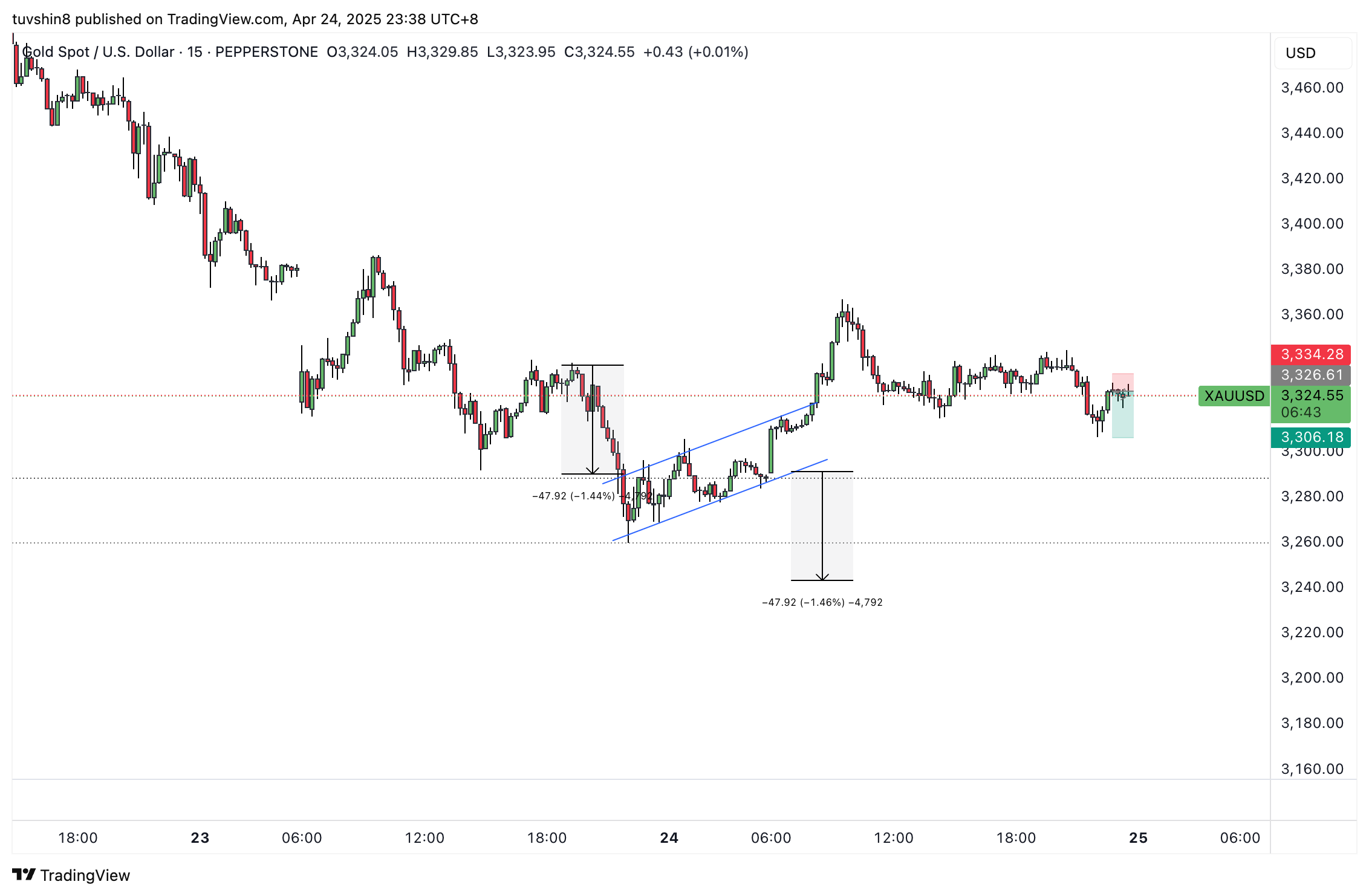 Immagine del grafico PEPPERSTONE:XAUUSD di tuvshin8