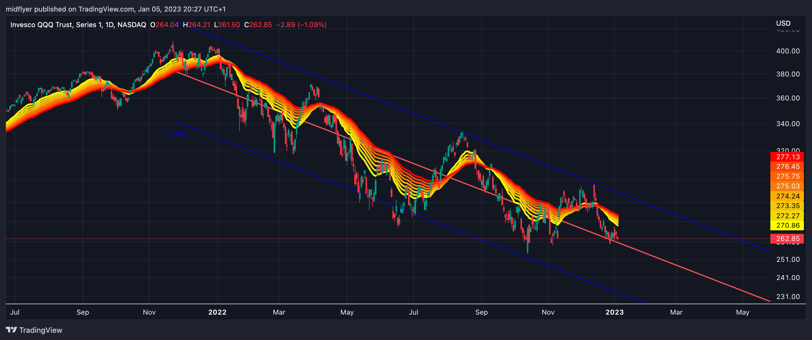 Immagine del grafico NASDAQ:QQQ di midflyer