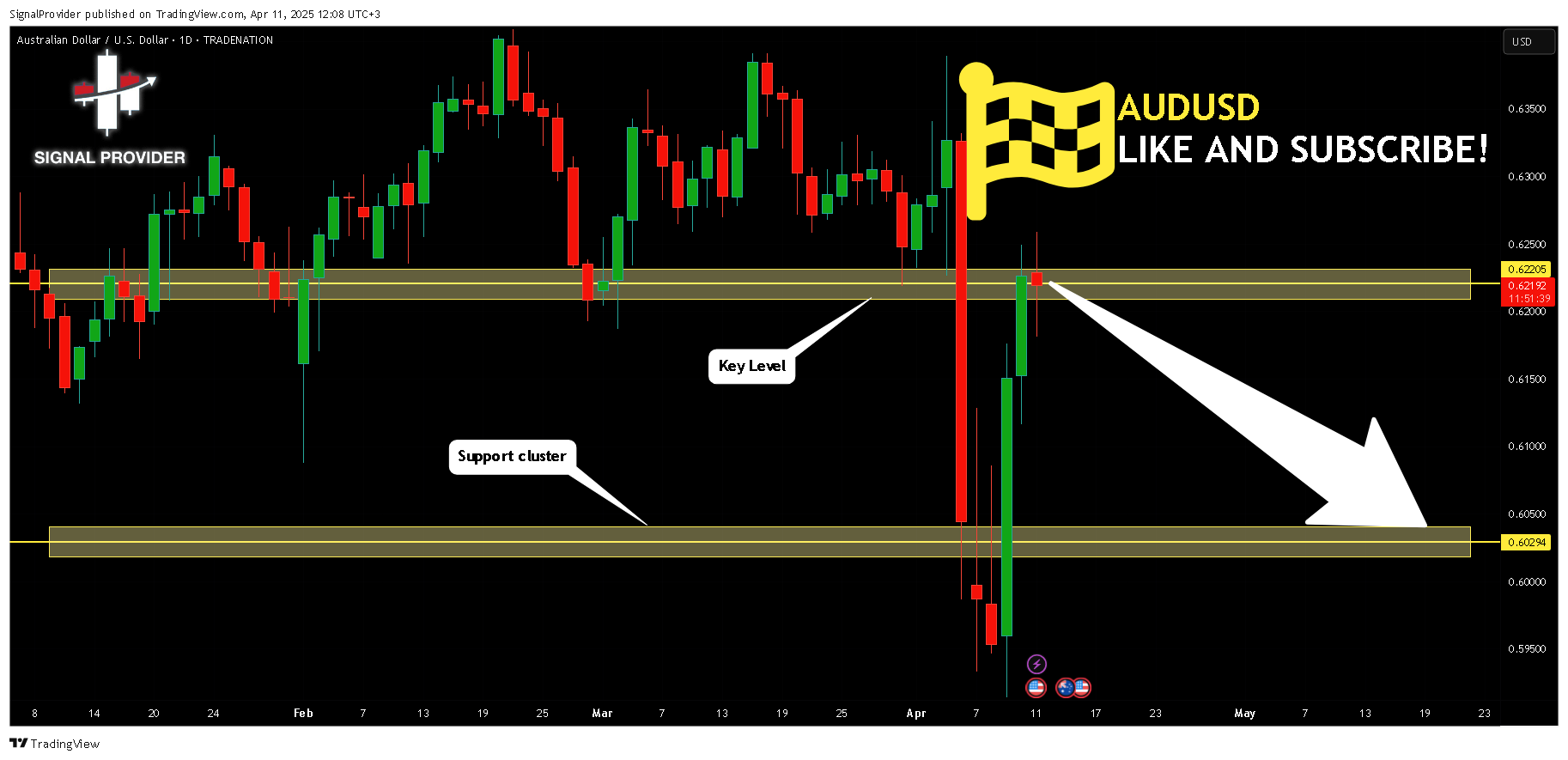 SignalProvider tarafından TRADENATION:AUDUSD Grafik Görseli