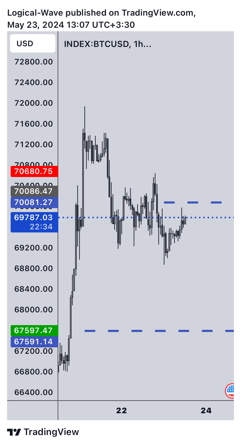 Imej Carta INDEX:BTCUSD oleh Logical-Wave