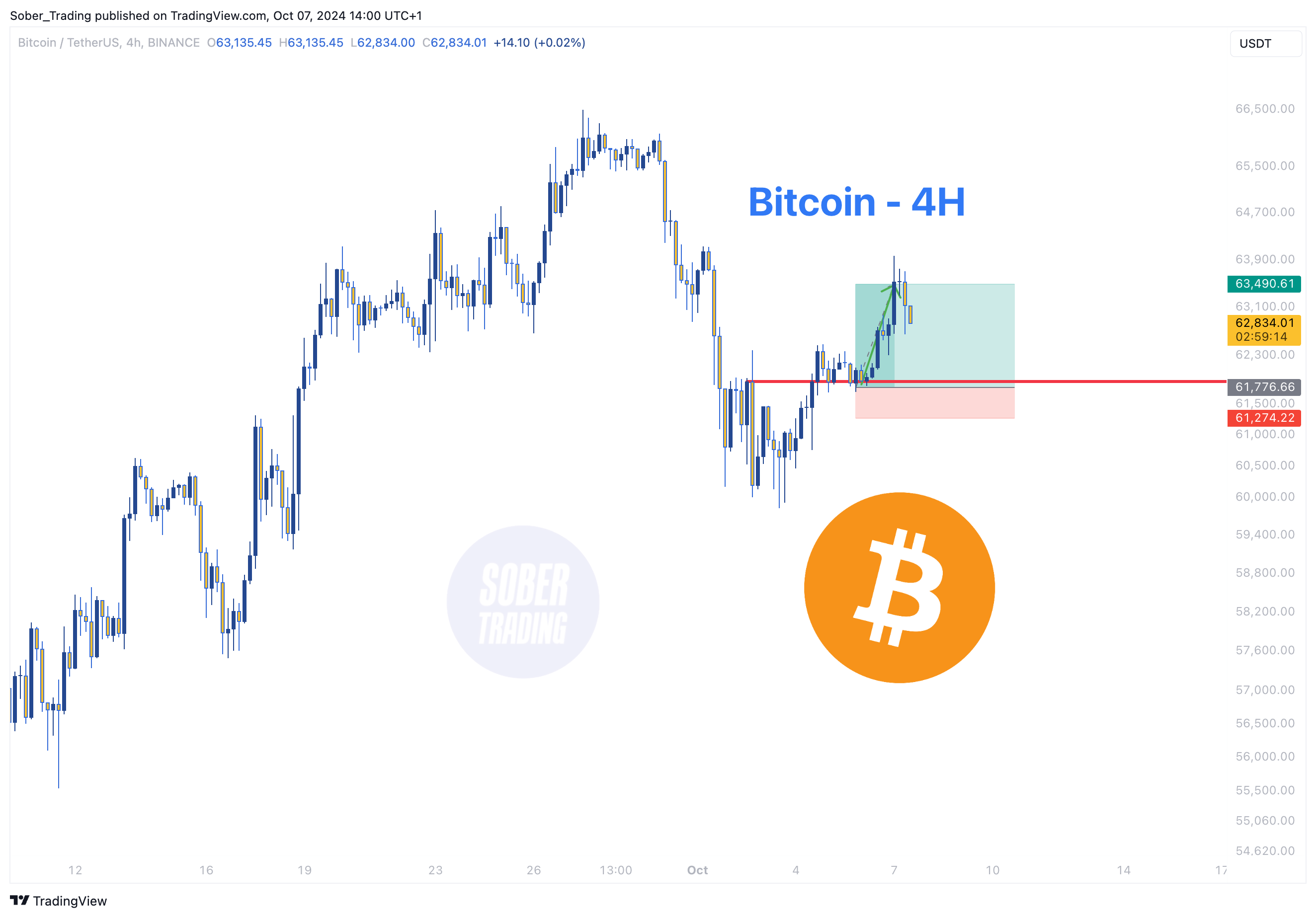 Imej Carta BINANCE:BTCUSDT oleh Sober_Trading