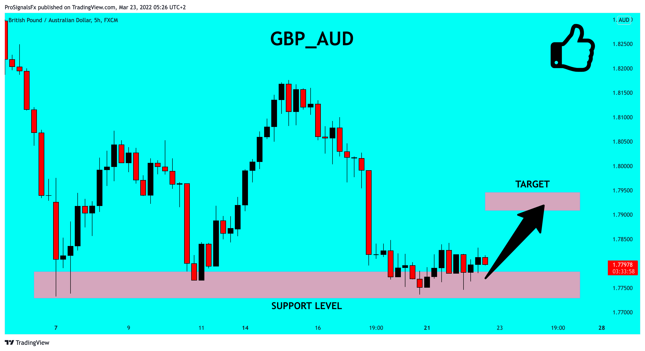 ProSignalsFx tarafından FX:GBPAUD Grafik Görseli