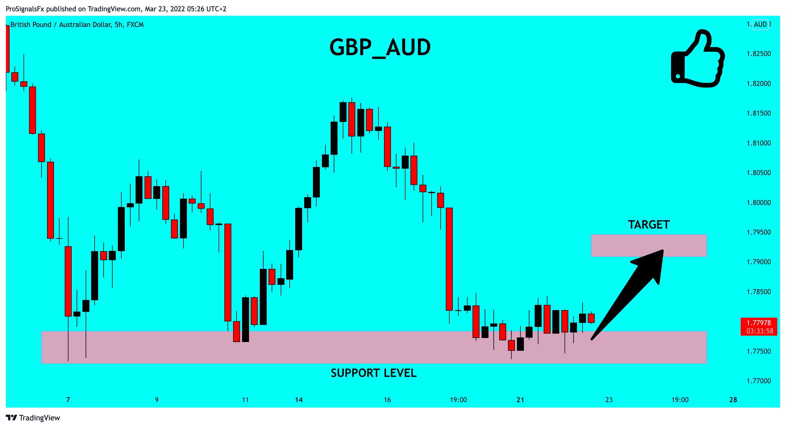 FX:GBPAUD Chart Image by ProSignalsFx