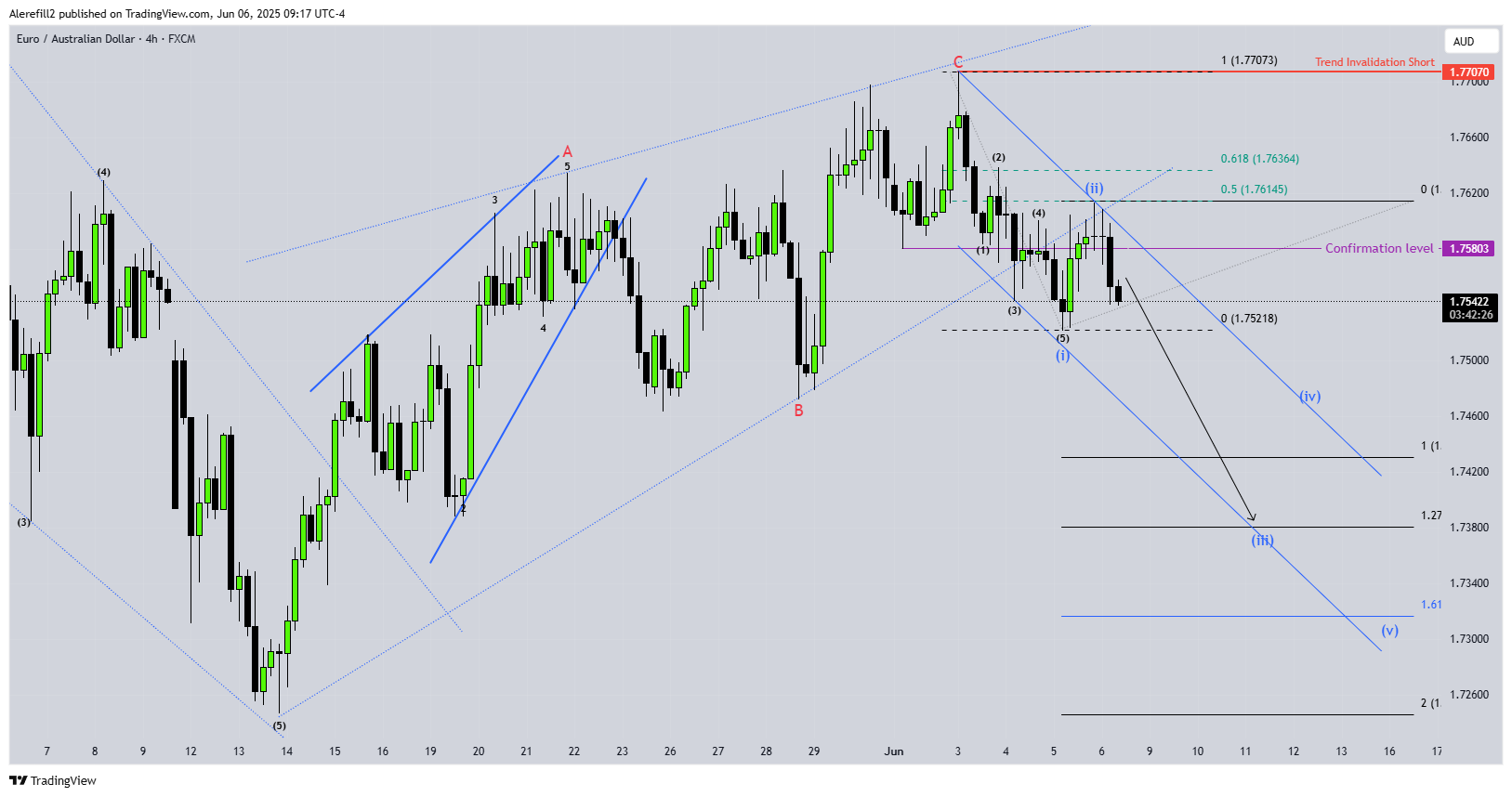 Alerefill2 tarafından FX:EURAUD Grafik Görseli